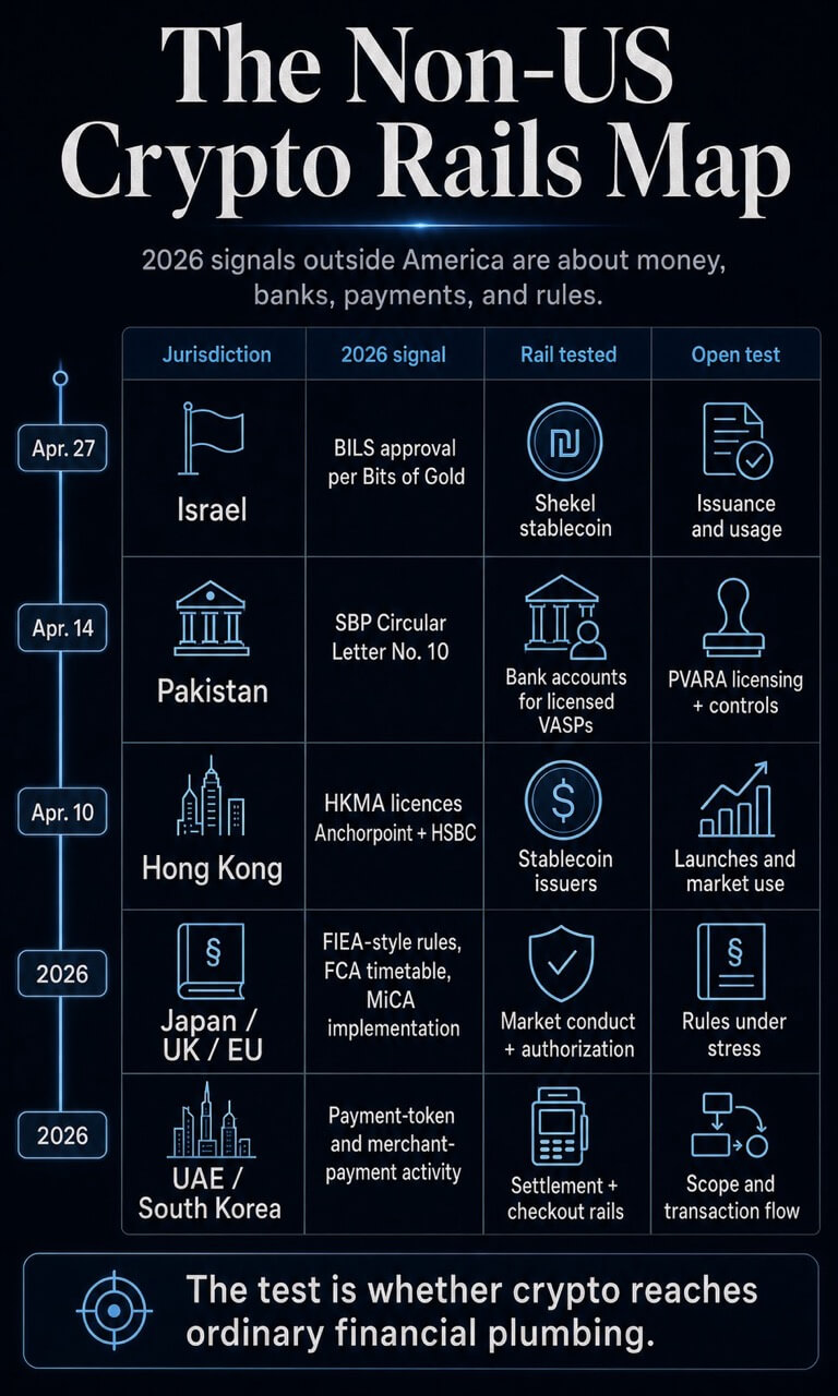 Infographic mapping non-US crypto rails across Israel, Pakistan, Hong Kong, Japan, the UK, the EU, the UAE, and South Korea