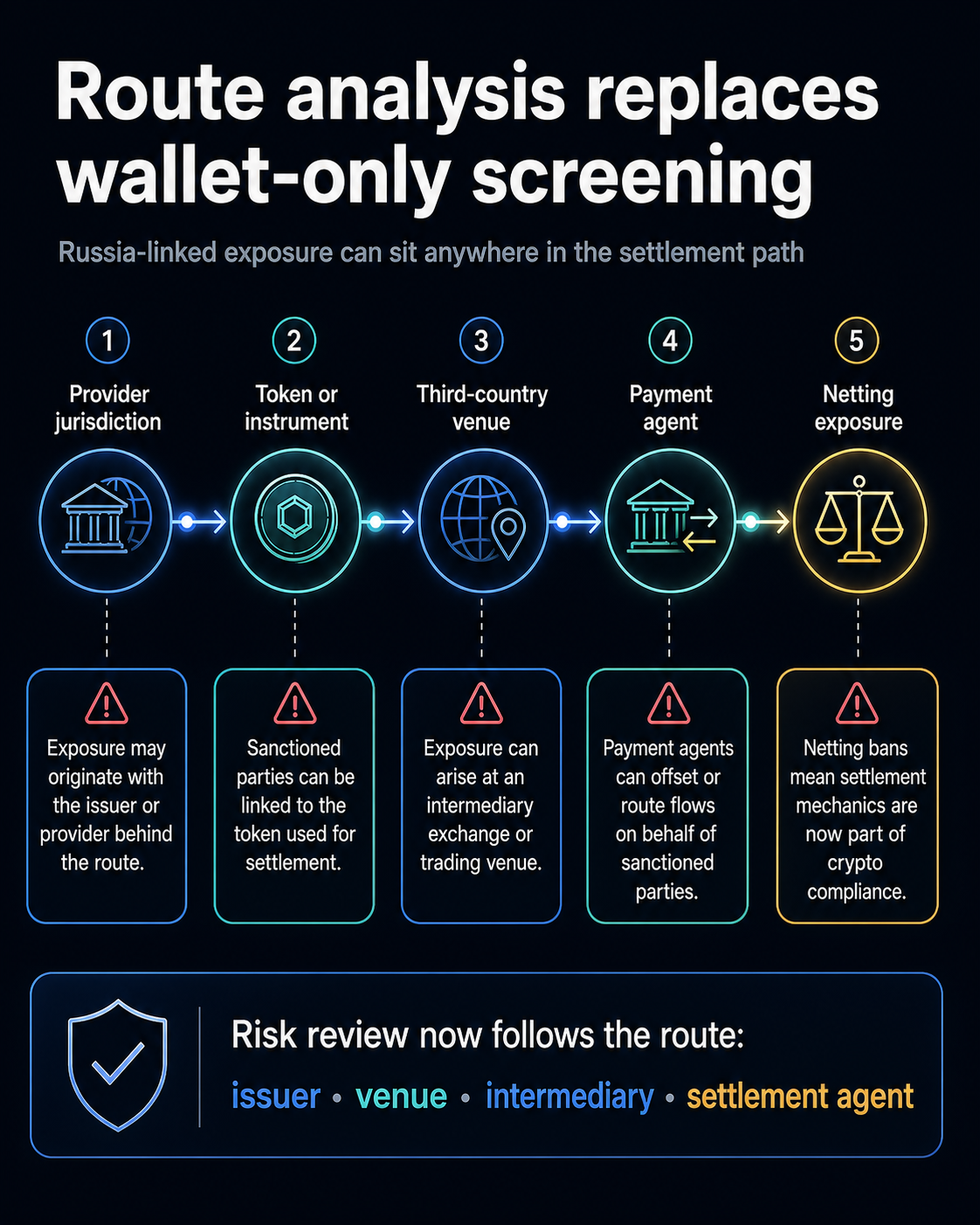 Infographic showing crypto compliance route analysis across provider jurisdiction, token, third-country venue, payment agent, and netting exposure.