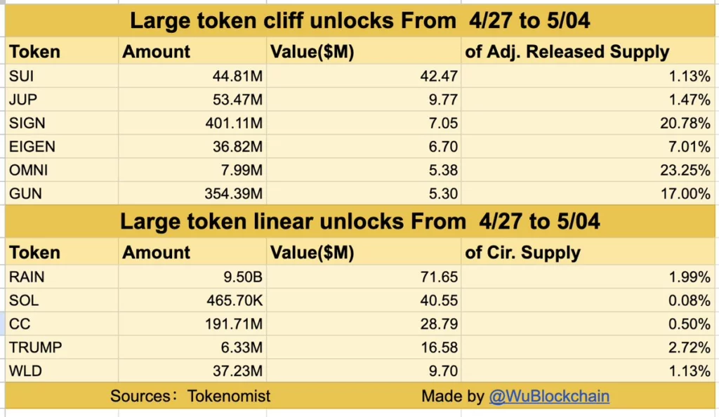 SUI, JUP and SIGN lead major token unlocks this week - 2
