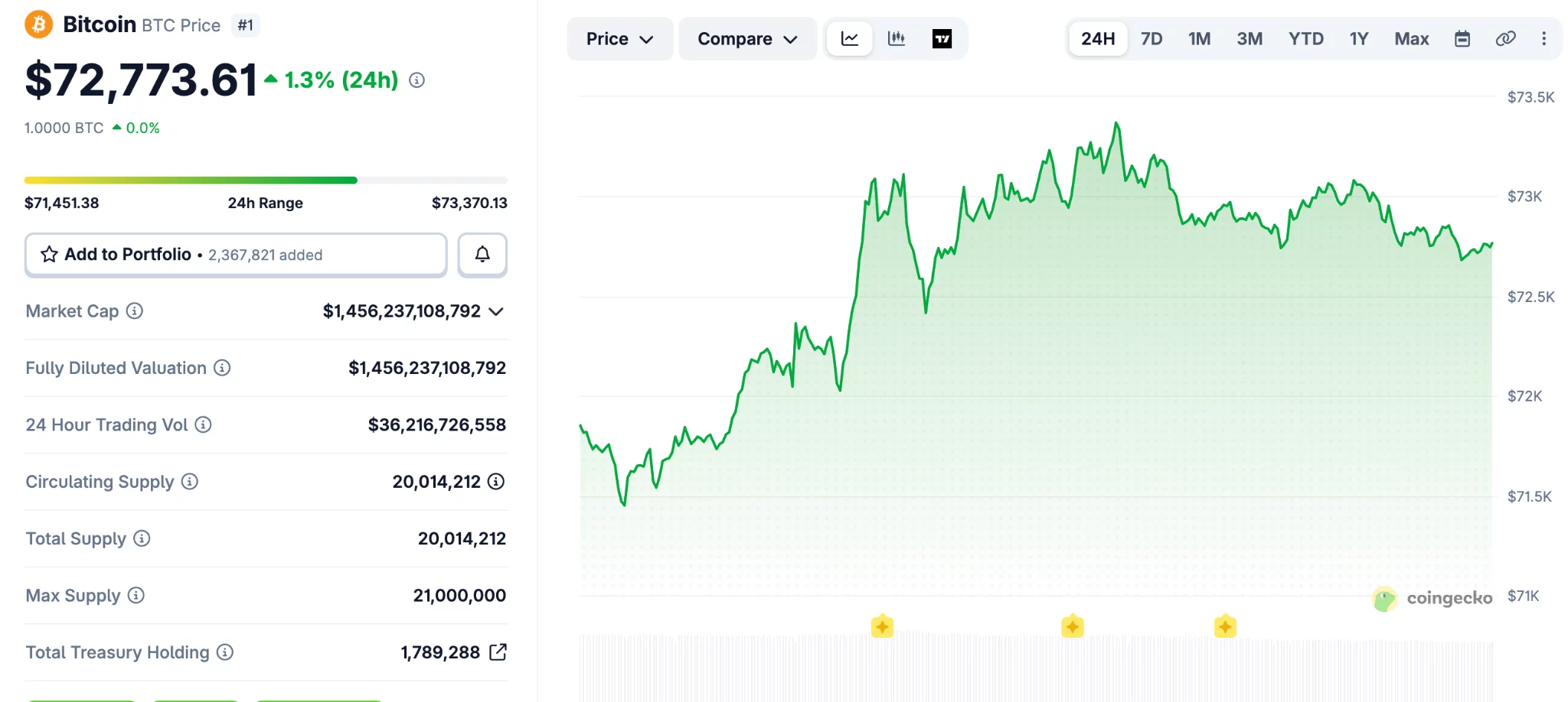 Source: CoinGecko