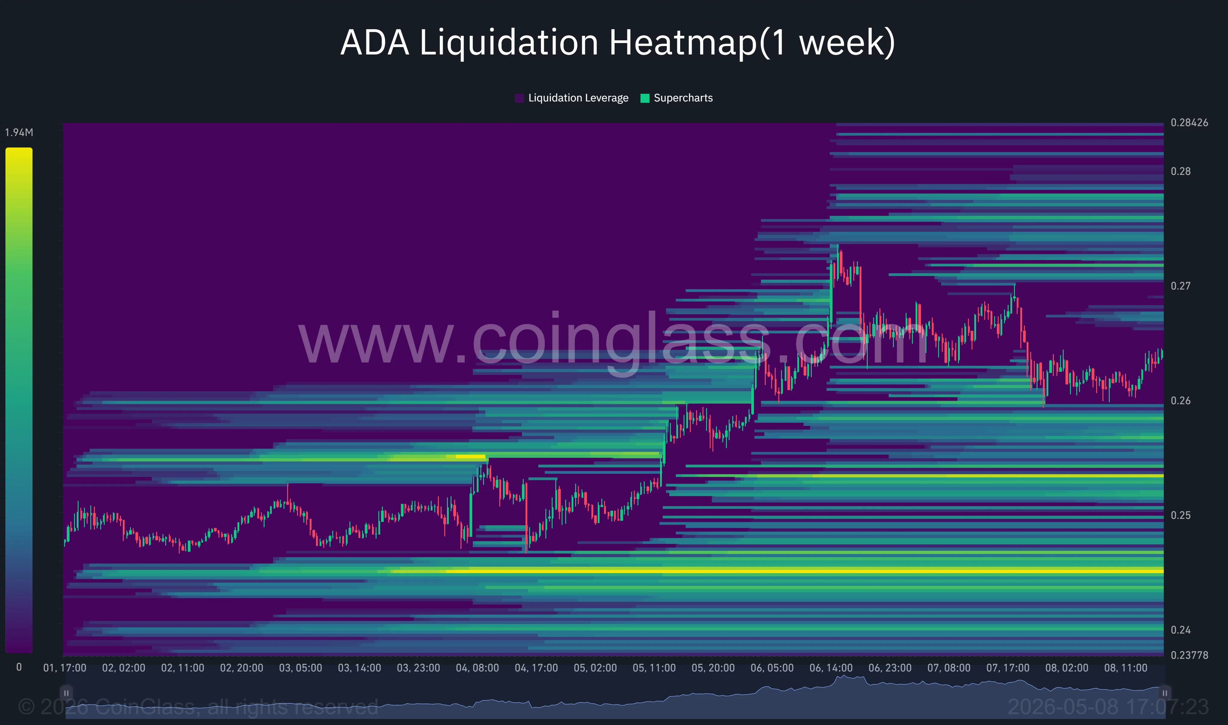 Cardano liquidation heatmap.