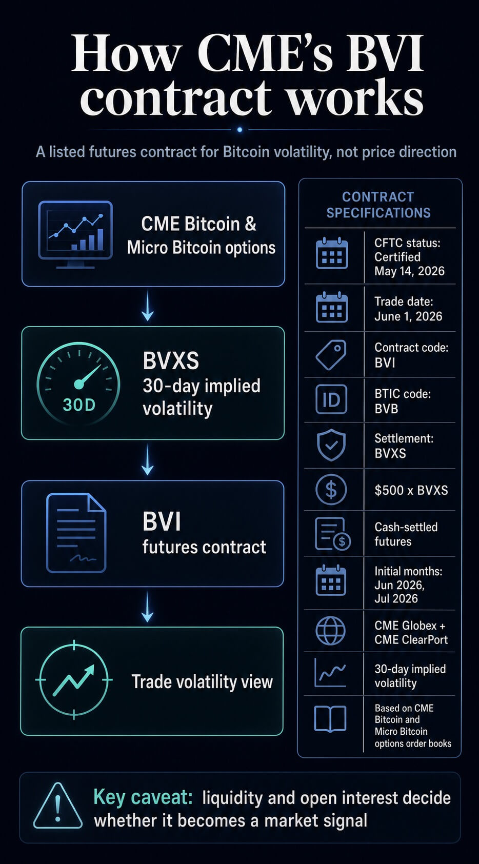 Infographic explaining how CME's BVI Bitcoin Volatility futures contract settles to BVXS.