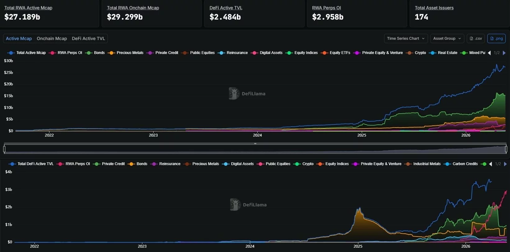 Only Around 10% of RWA Liquidity Is Active in DeFi Protocols According to research by Tanaka, the RWA sector is growing at a remarkable pace, but DeFi has captured almost none of the upside, with only around 10% of RWA liquidity currently active in DeFi protocols. For example, tokenized gold and commodities are worth approximately $7 billion on-chain, yet only $184 million is active within DeFi.