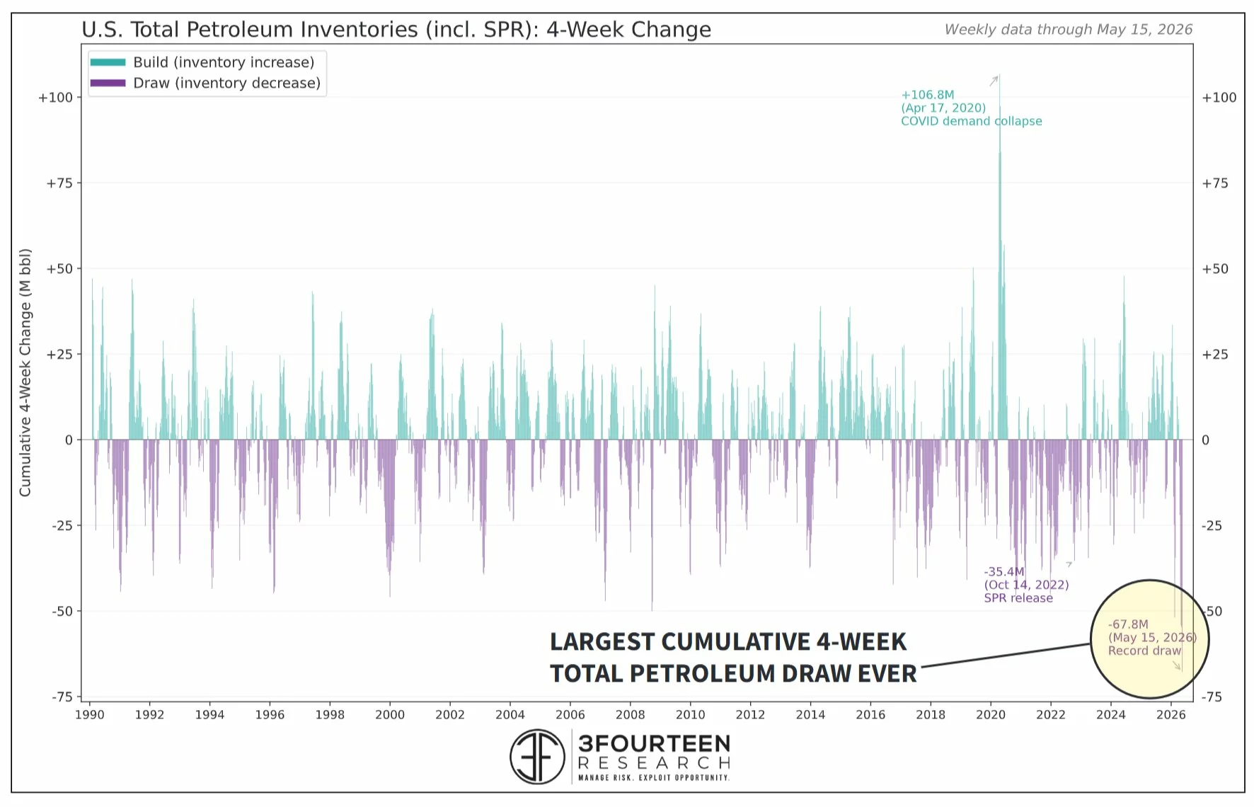 The last month was the largest cumulative draw of total U.S. petroleum inventories ever. Gasoline inventories (seasonally adjusted) lowest since 2014.