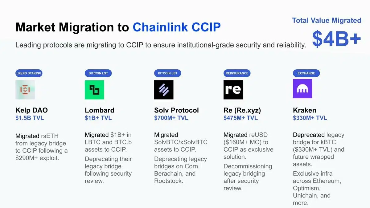 Chainlink officially stepped in to tally the stats—7 top protocols that recently migrated over to CCIP and Data Feeds, with total migrated TVL exceeding $4 billion. CCIP: - Kelp DAO: $1.5 billion - Lombard: $1 billion+ - Solv Protocol: $700 million+ - Re: $475 million+ - Kraken: $330 million+ - Tenbin: Not disclosed