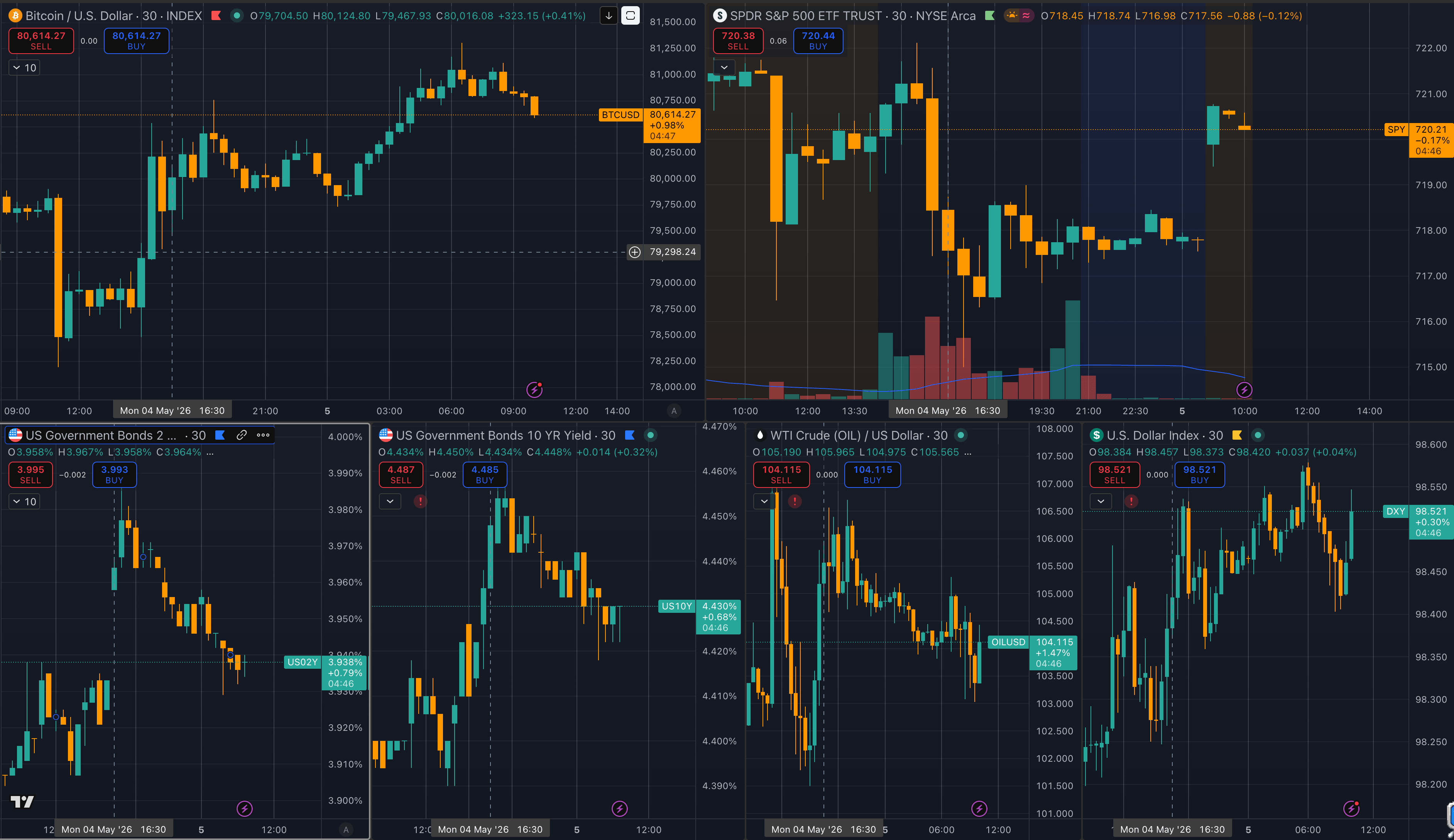 Bitcoin vs macro assets May 5