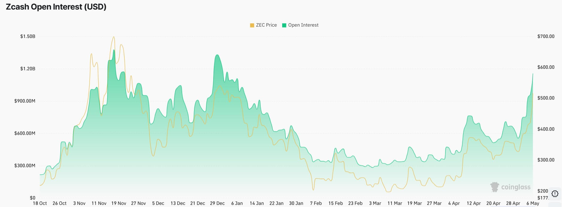 Zcash Open Interest