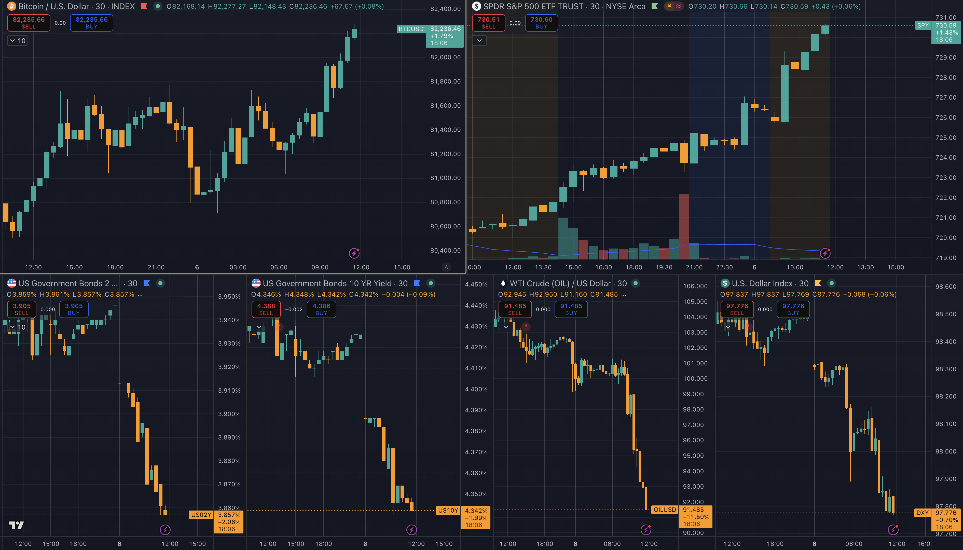 Bitcoin price vs macro instruments May 6