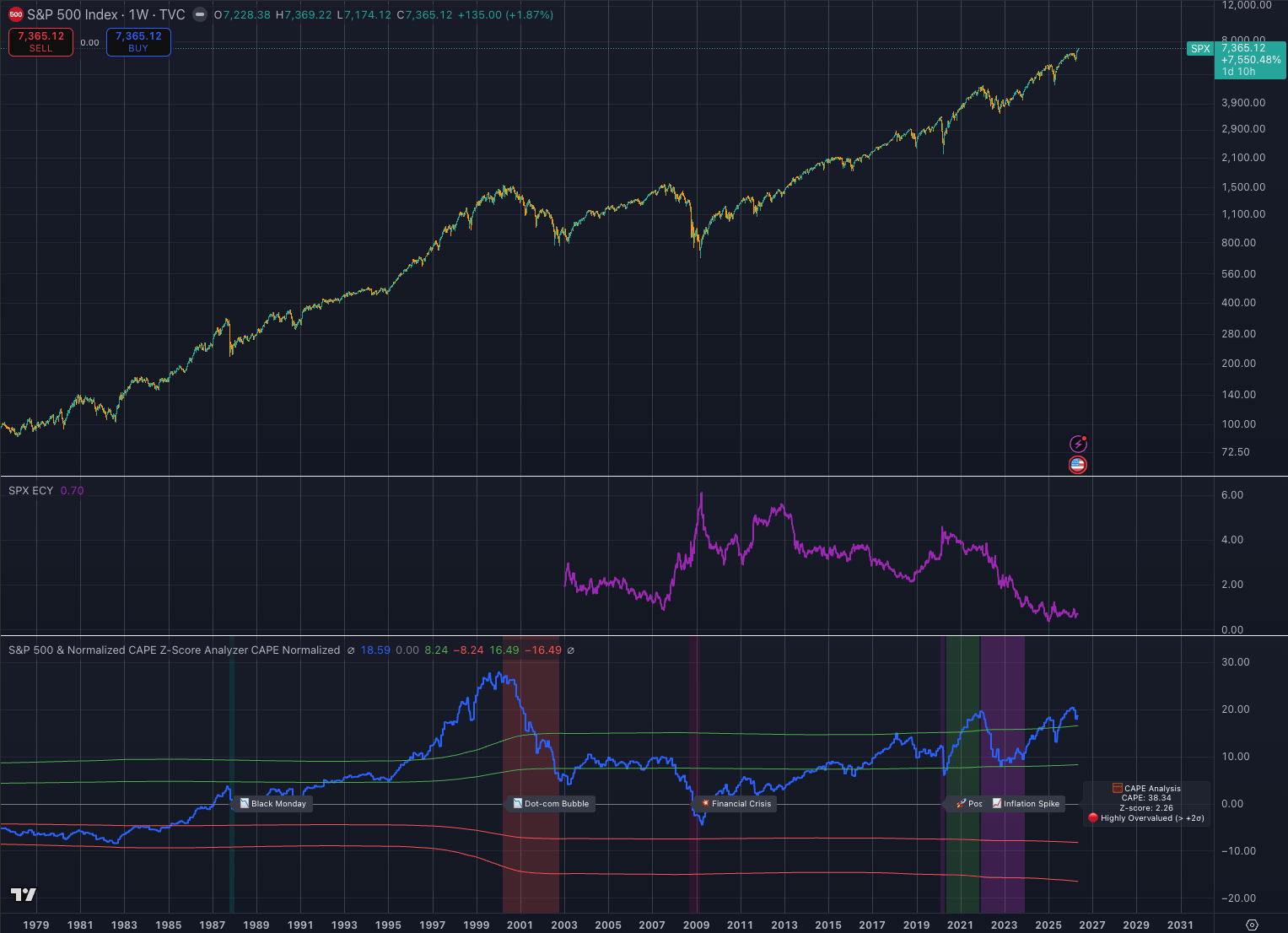 S&P 500 performance since 1979