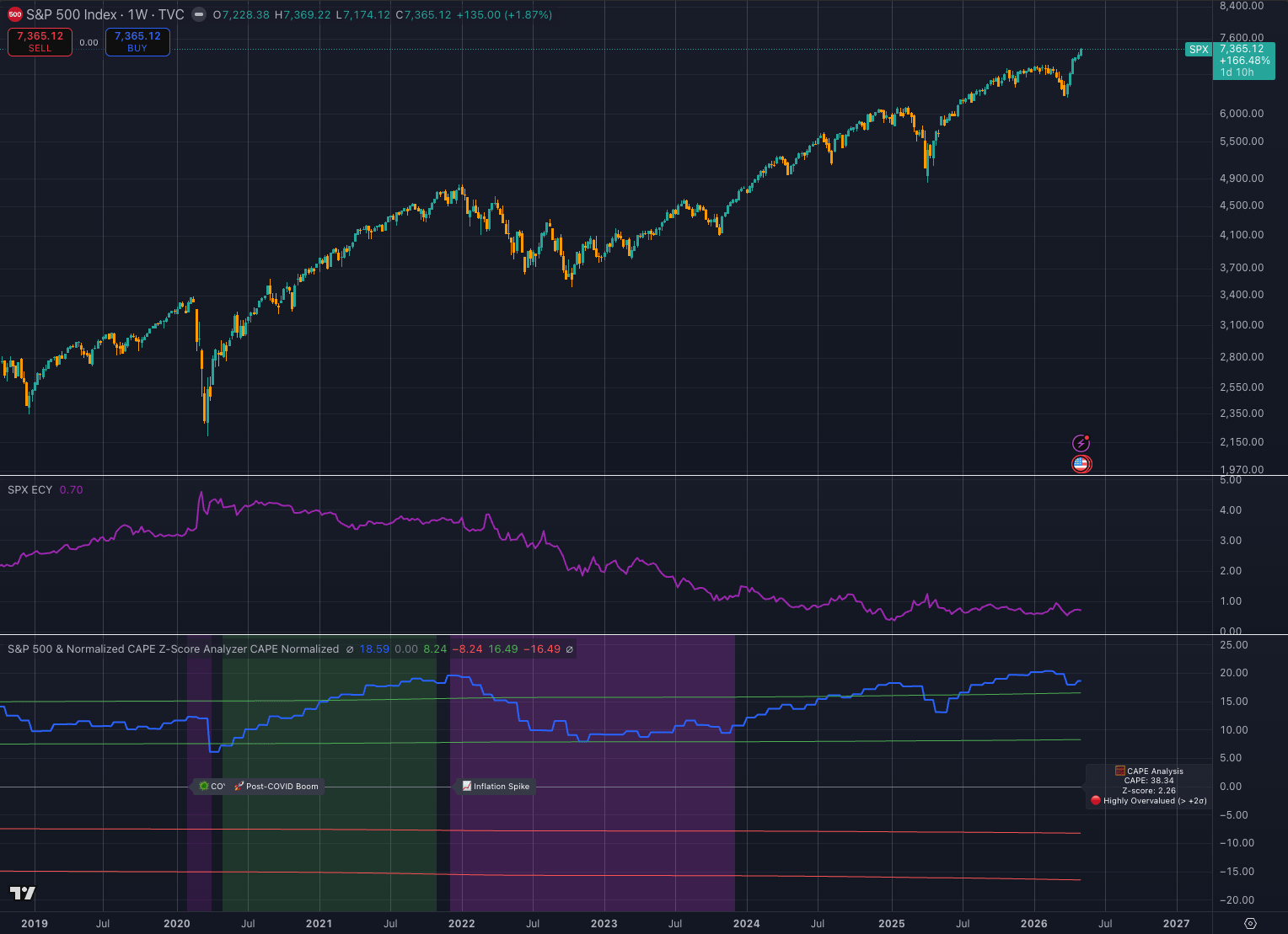 S&P 500 performance since 2019