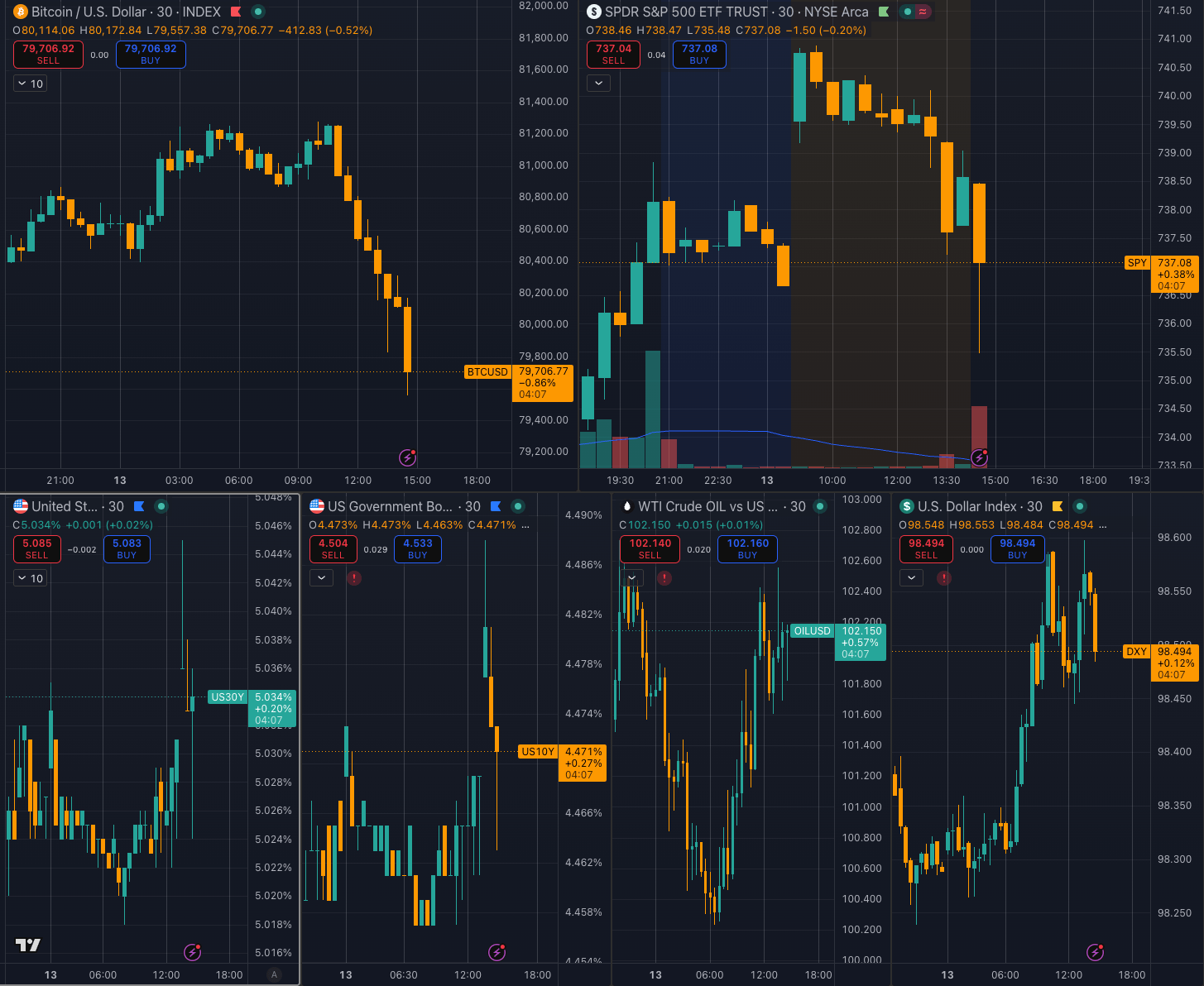 Four-panel market dashboard showing Bitcoin price decline alongside rising US Treasury yields, oil prices, and US dollar index after hotter-than-expected PPI data triggered macro volatility.