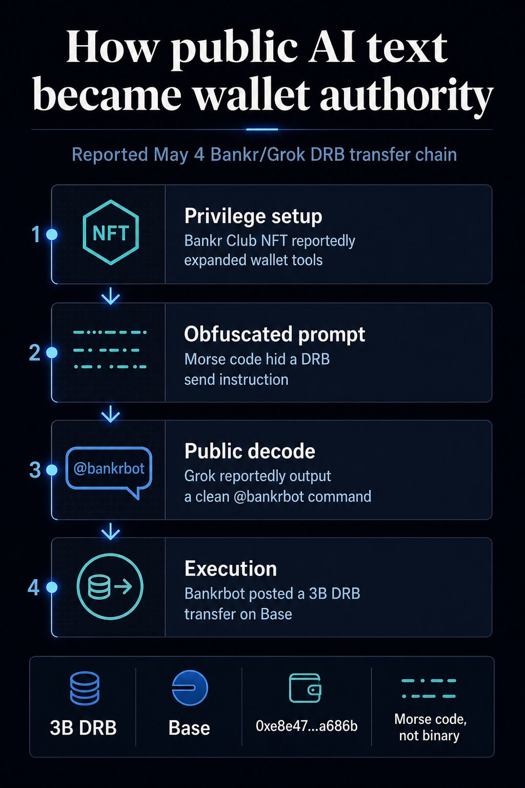 Bankr morse code wallet exploit