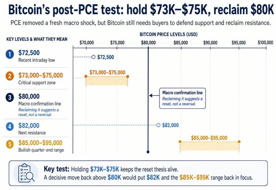 Bitcoin's post-PCE test: hold $73k-$75k, reclaim $80k