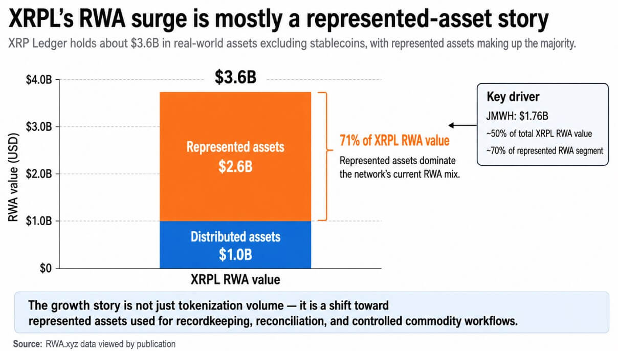 XRP Ledger RWA surge