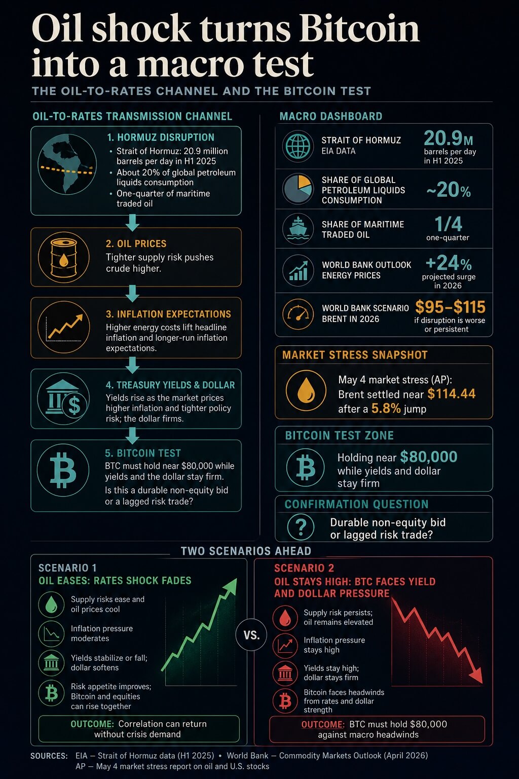 Infographic showing how Strait of Hormuz disruption can move oil prices, inflation expectations, Treasury yields, the dollar, and Bitcoin's $80,000 test.