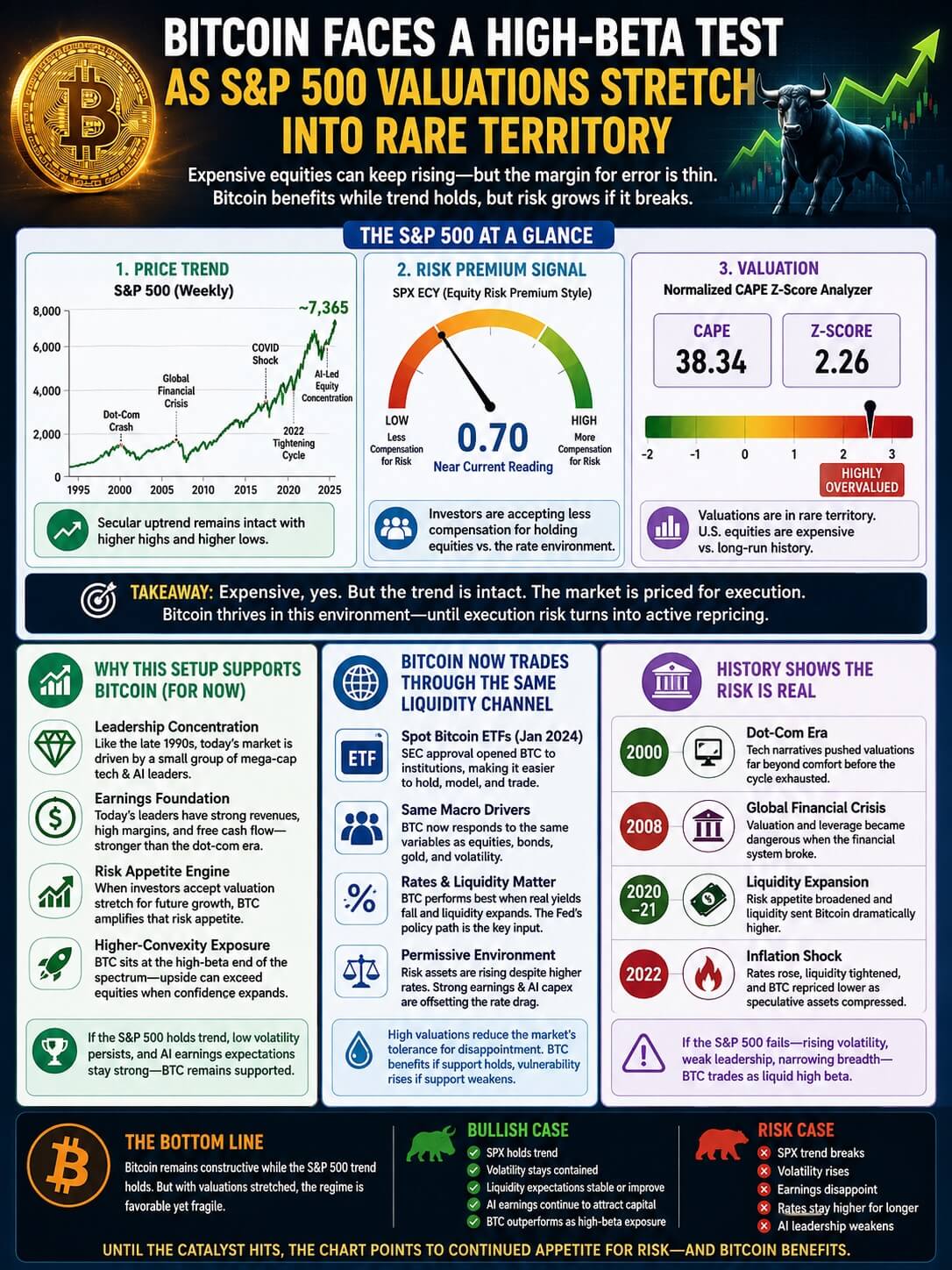 Market dot-com bubble comparison 