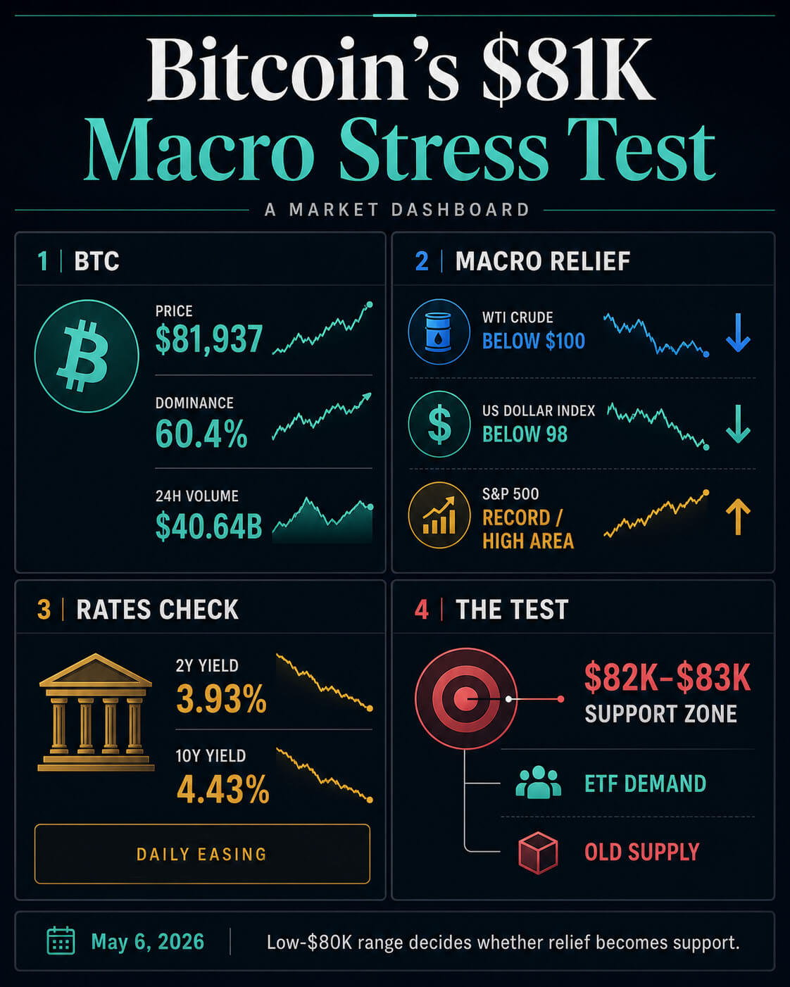 Dark editorial dashboard showing Bitcoin near $81,937, WTI below $100, DXY below 98, Treasury rates, and the $82,000 to $83,000 support test.