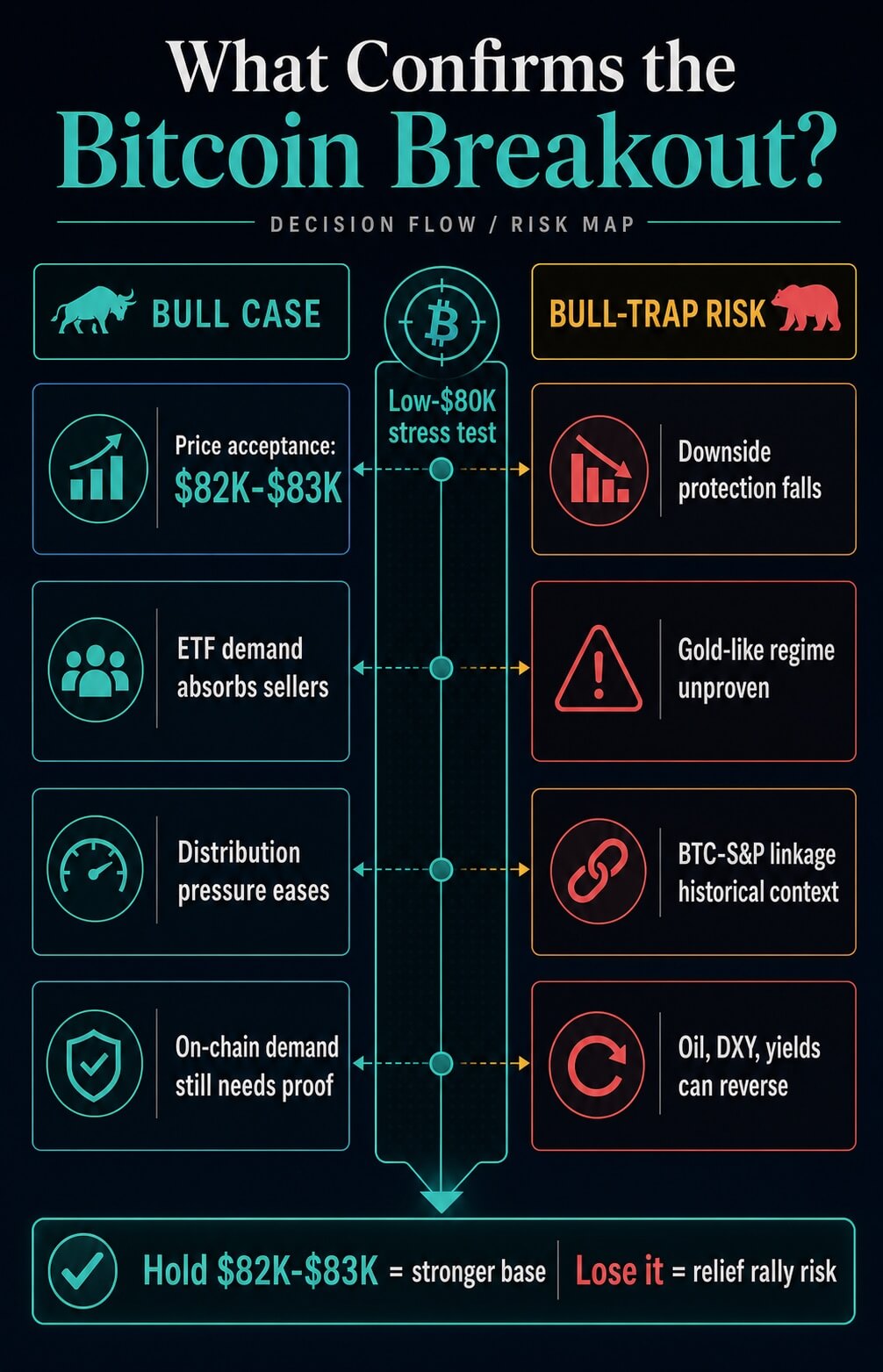 Decision-flow infographic separating Bitcoin breakout confirmation signals from risk signals around the $82,000 to $83,000 support zone.