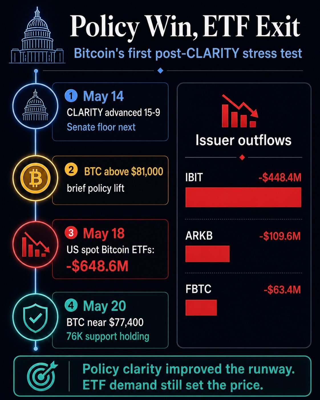 Infographic showing December 2026 FedWatch hike odds, the current Fed target range, Treasury yield pressure, and dollar-yield tightening conditions for Bitcoin.
