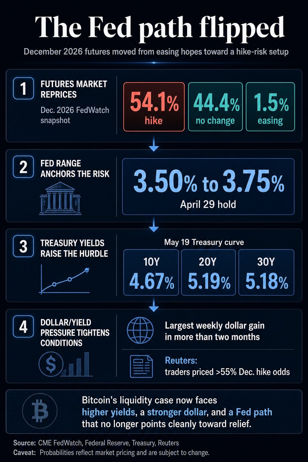 Infographic showing CLARITY's May 14 vote, Bitcoin above $81,000, May 18 ETF outflows, and BTC near $76,963 on May 19.