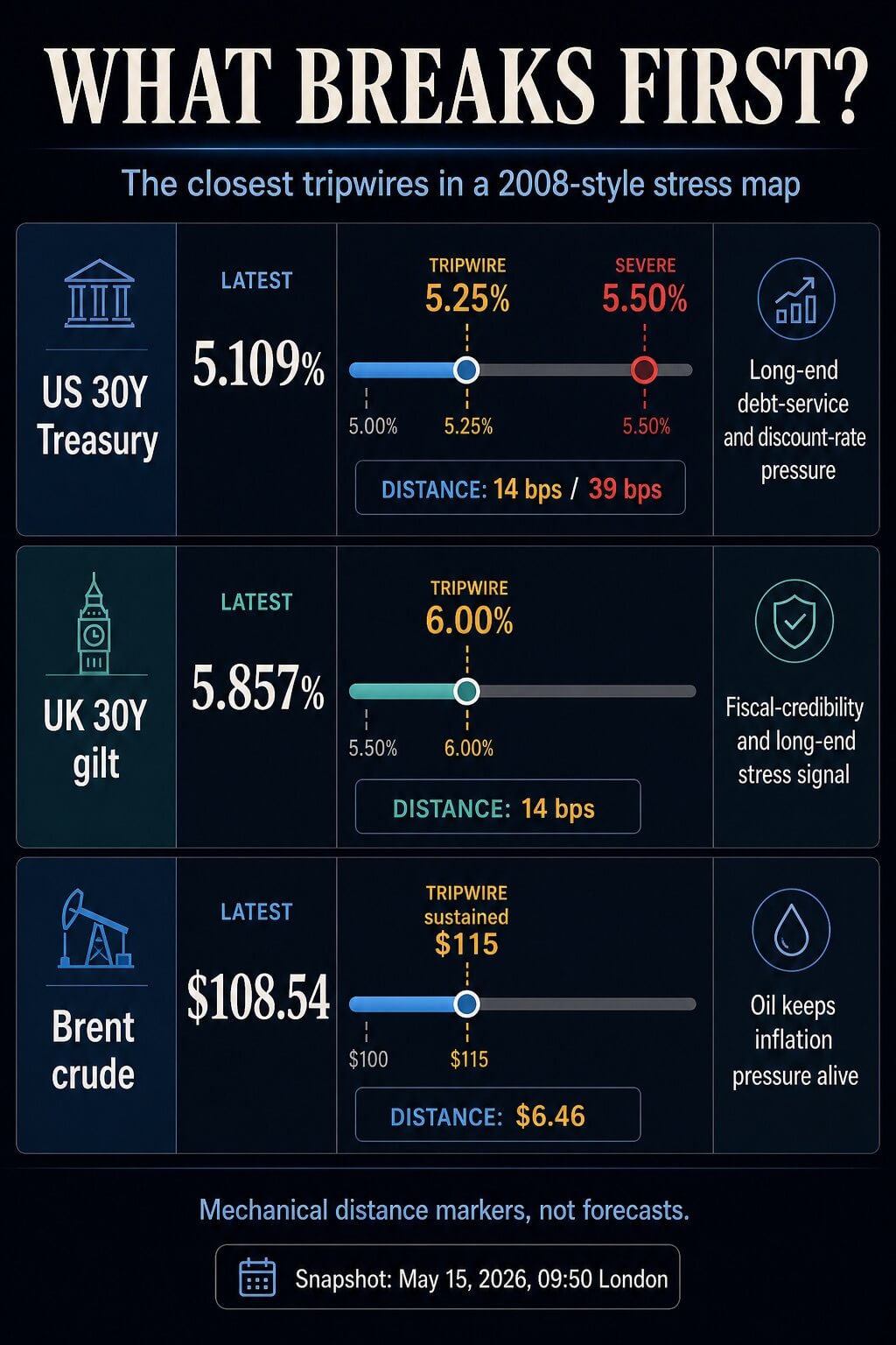 Infographic dashboard showing US 30Y Treasury, UK 30Y gilt, and Brent crude stress tripwires for a 2008-style crisis map
