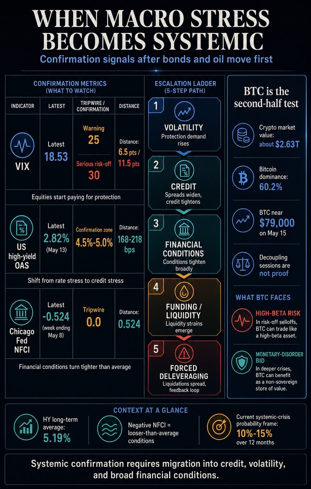 Infographic ladder showing VIX, high-yield spreads, NFCI, funding stress, forced deleveraging, and Bitcoin's macro test
