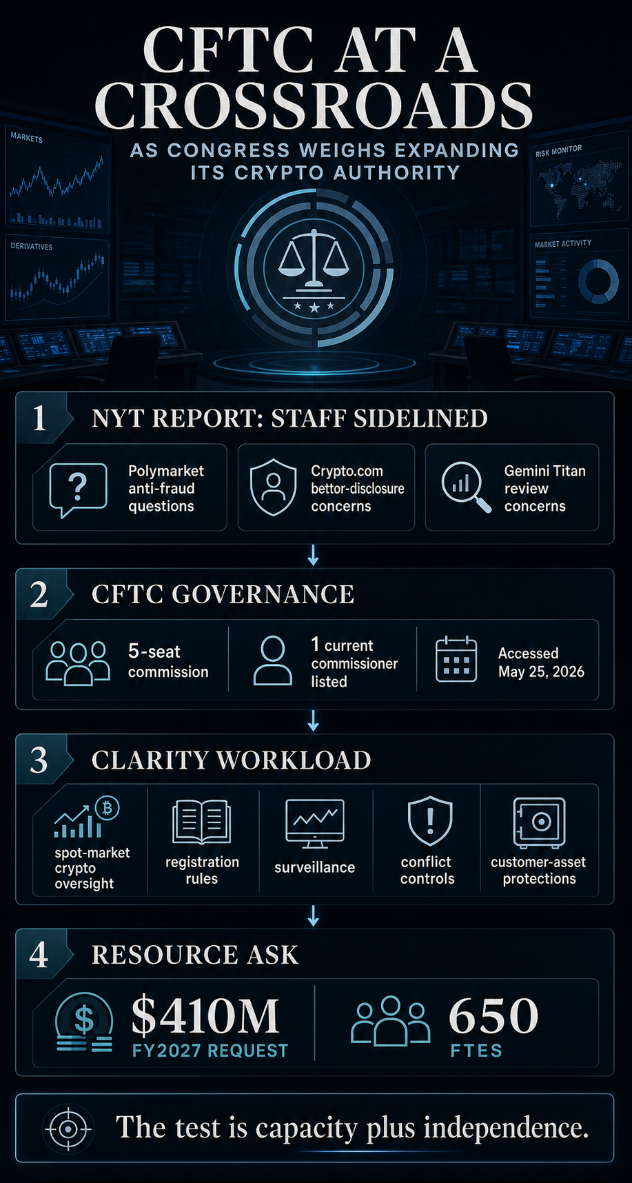 Infographic showing the CFTC credibility test: reported staff sidelining, one current commissioner listed, CLARITY workload, and a $410 million FY2027 request for 650 FTEs.