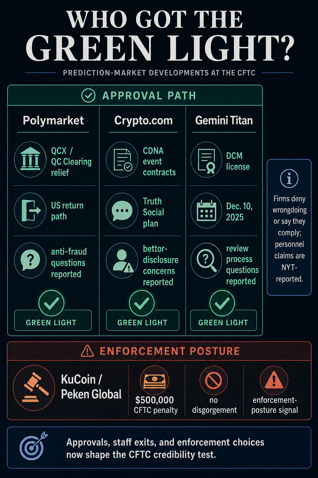 Infographic matrix comparing Polymarket, Crypto.com, Gemini Titan, and KuCoin regulatory records and the credibility questions raised in the CFTC report.