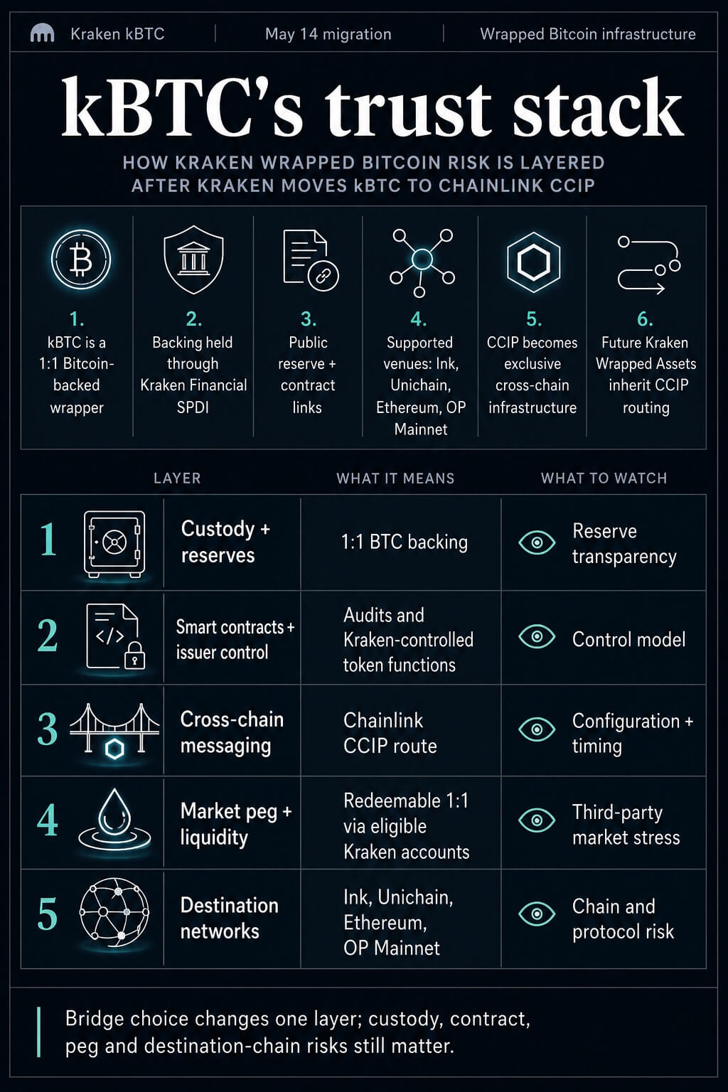 Infographic showing five risk layers in kBTC's trust stack, from Kraken custody and reserves through smart contracts, CCIP messaging, market peg, and destination-chain exposure.