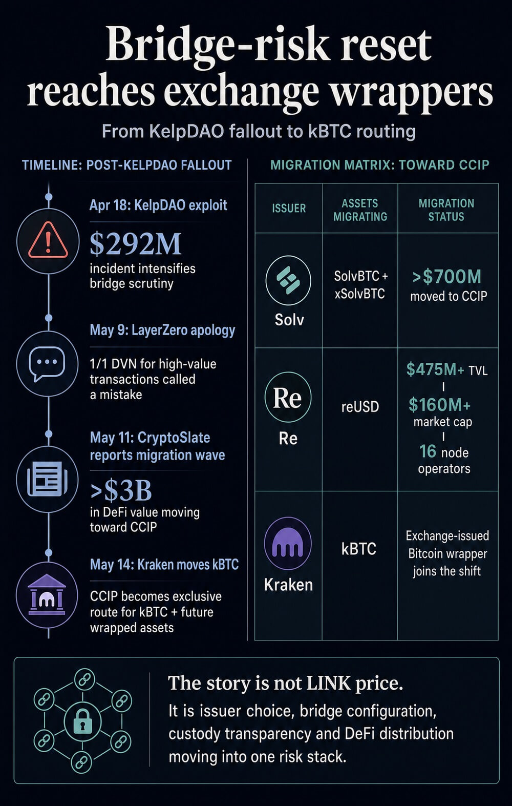 Infographic timeline showing the post-KelpDAO bridge-risk reset, including the exploit, LayerZero apology, DeFi migration wave, Solv, Re, and Kraken kBTC move to CCIP.