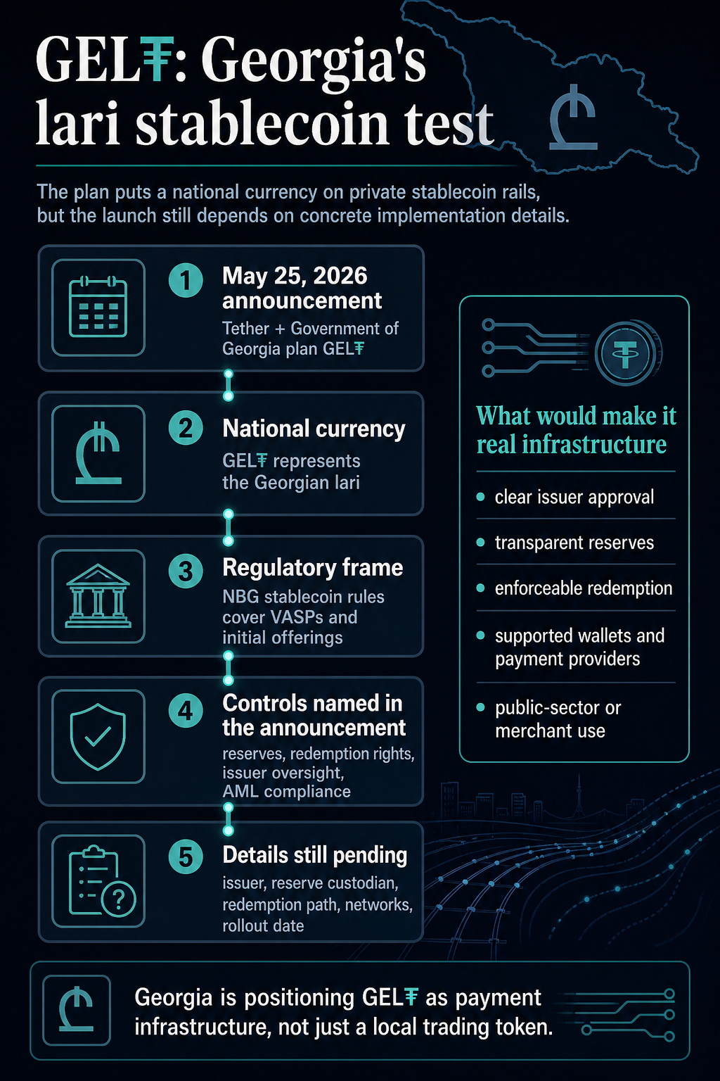 Infographic showing the Tether Georgia stablecoin GEL₮, also rendered as the GELT stablecoin, as a lari payment rail test.