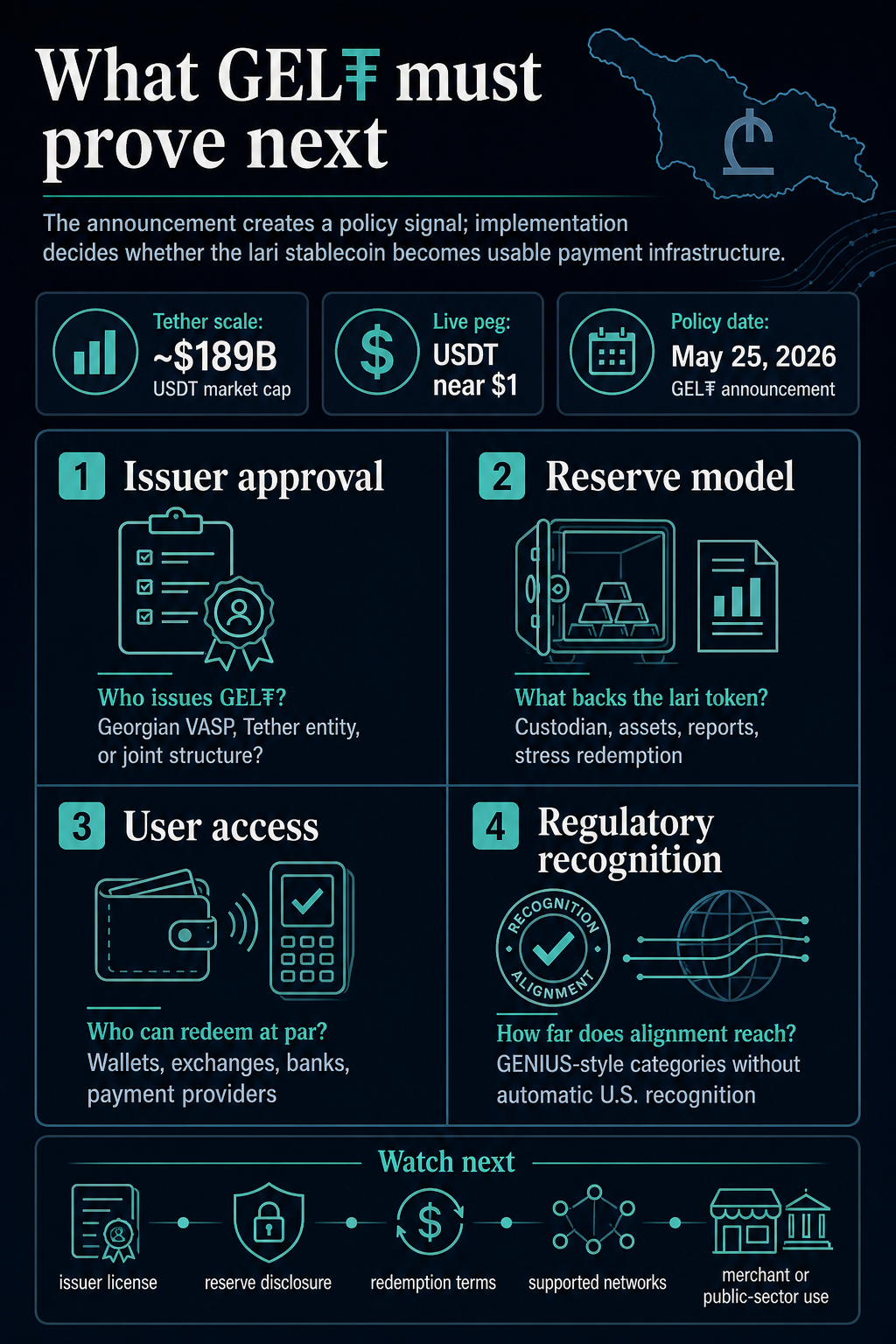 Infographic showing the issuer, reserve, user access, and regulatory recognition tests GEL₮ must prove next