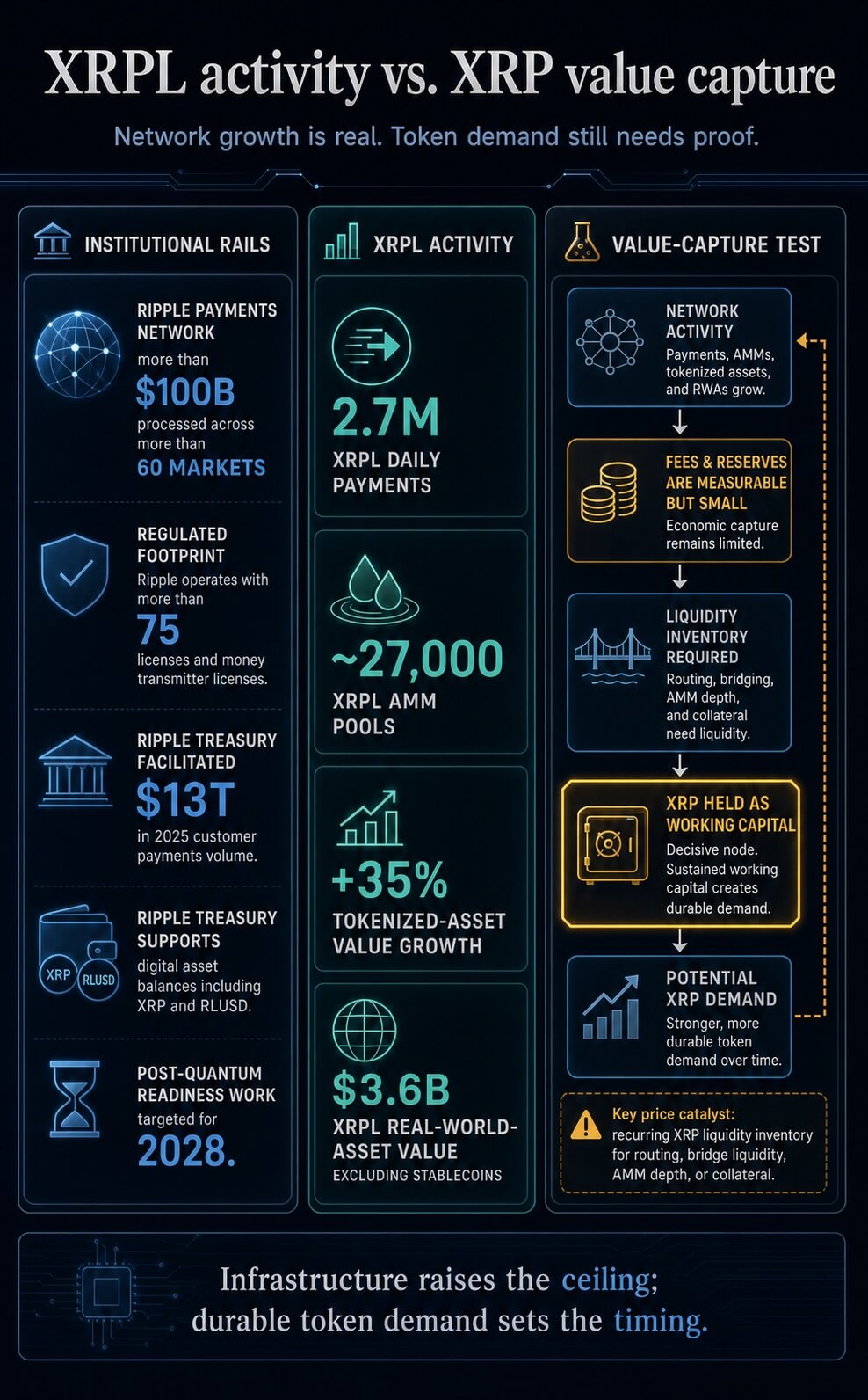 Infographic showing Ripple institutional rails, XRPL activity metrics, and the XRP liquidity inventory value-capture test