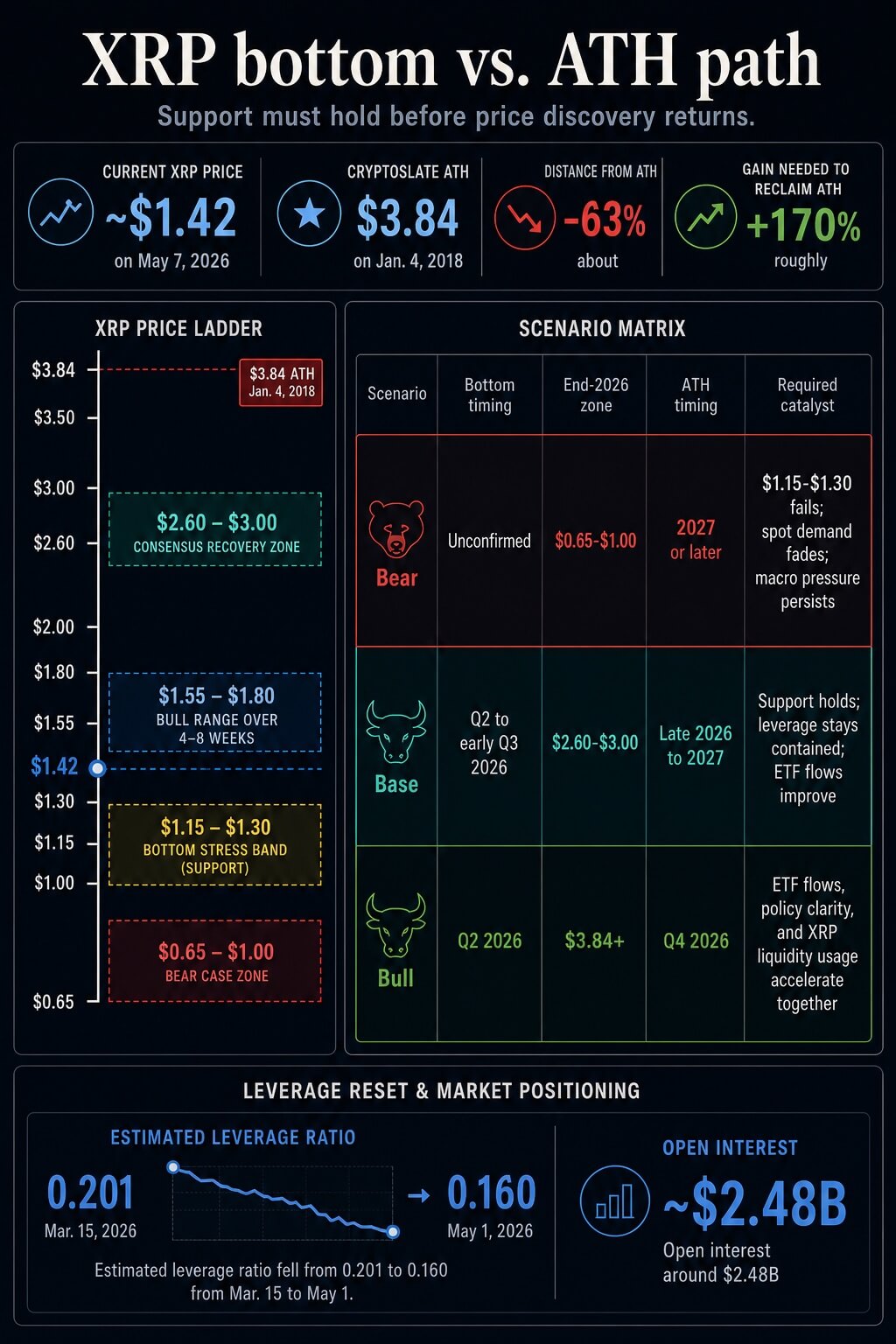 Infographic showing XRP price support zones, all-time high distance, leverage reset, and bear base bull scenarios for 2026