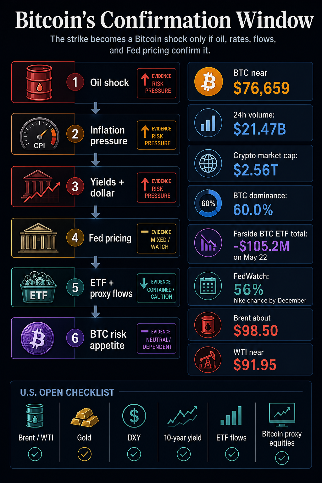 Infographic showing Bitcoin's confirmation window from oil shock and Fed pricing through ETF flows, proxy equities, and BTC risk appetite.