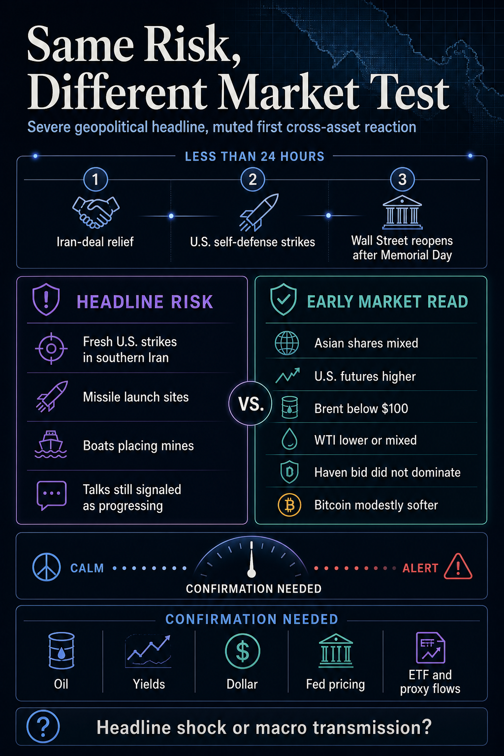 Infographic contrasting fresh Iran strike headlines with a muted early market response and the macro confirmation channels traders are watching.