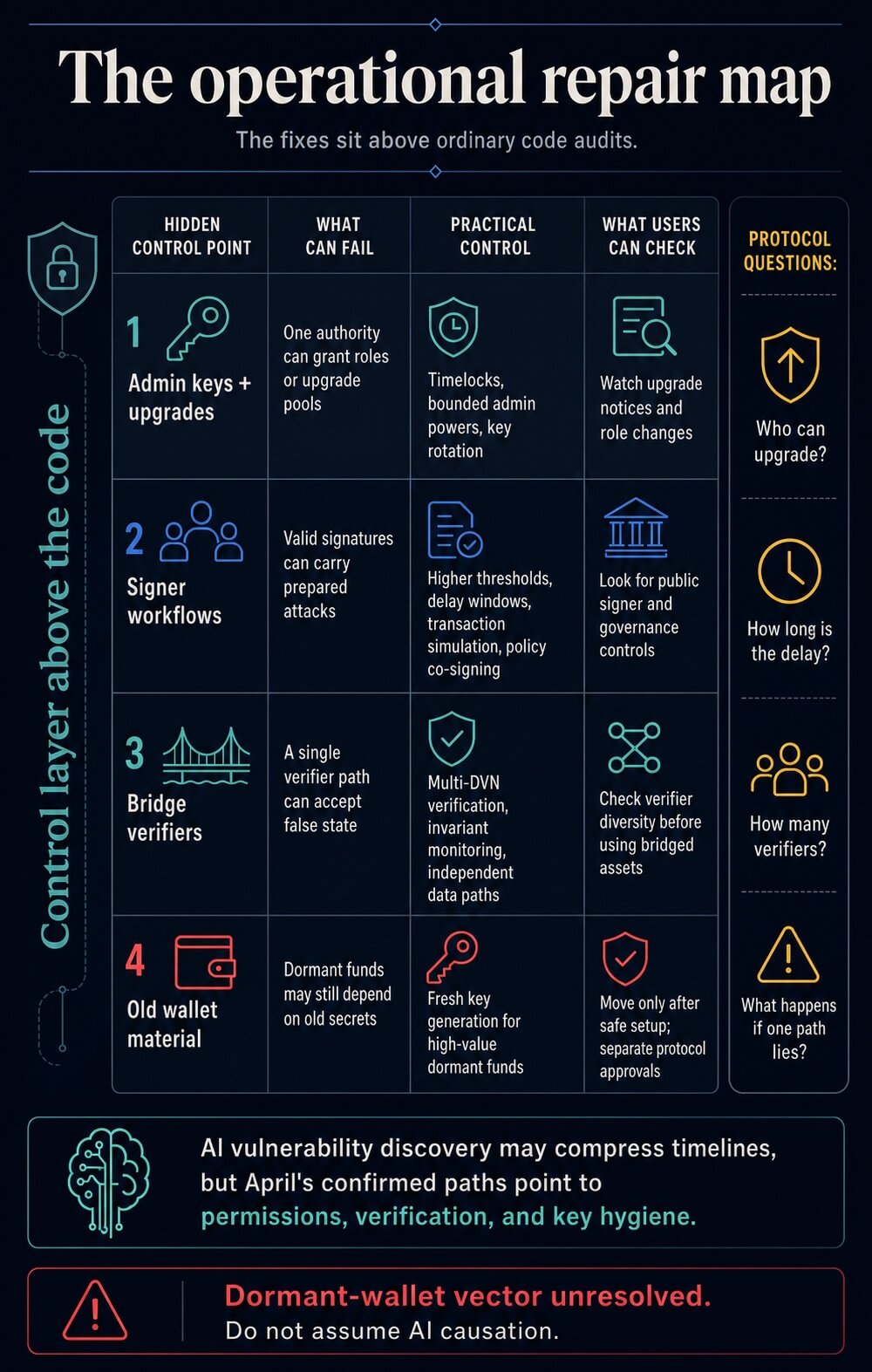 Control map infographic showing admin keys, signer workflows, bridge verifiers, and old wallet material with operational defenses and user checks.
