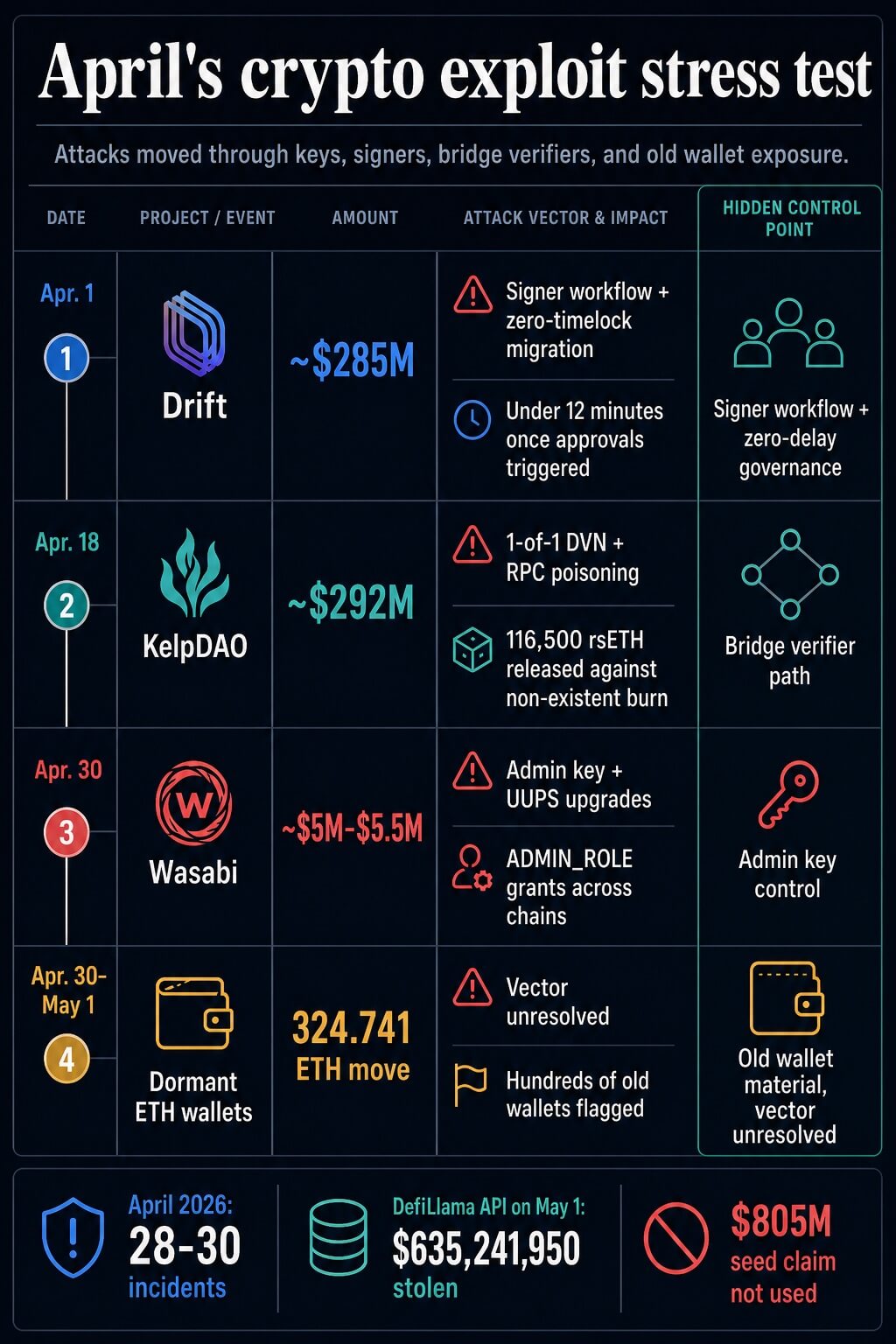 Timeline infographic showing April 2026 Drift, KelpDAO, Wasabi, and dormant Ethereum wallet incidents with loss amounts and hidden control points.