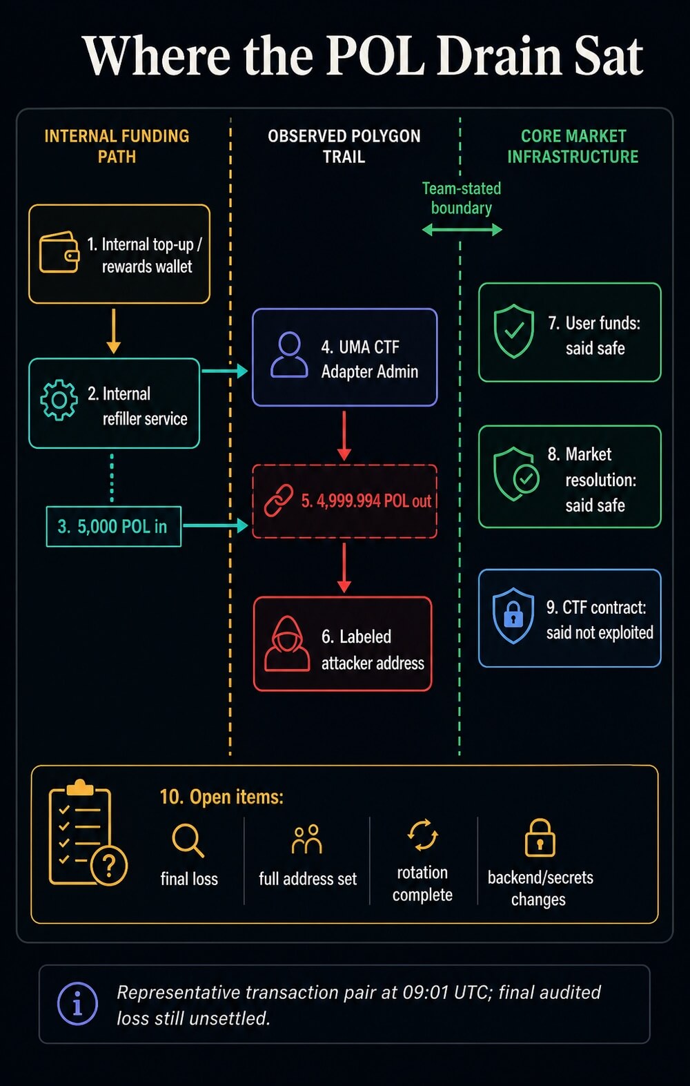 Flow diagram separating the internal top-up and refiller path from Polymarket core market infrastructure, with open remediation questions listed.