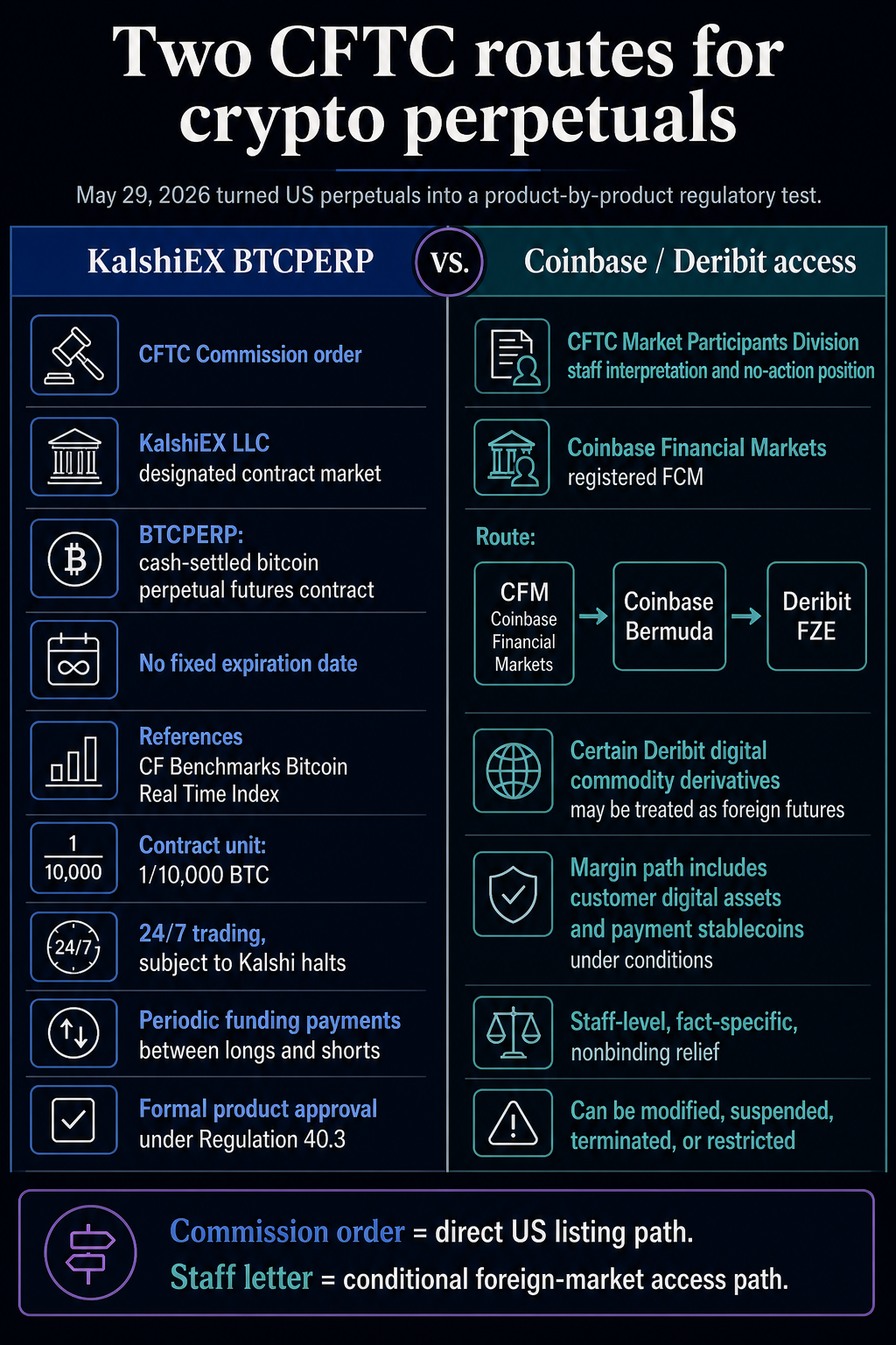 Infographic comparing the Kalshi BTCPERP Commission order with the Coinbase and Deribit staff-letter access route