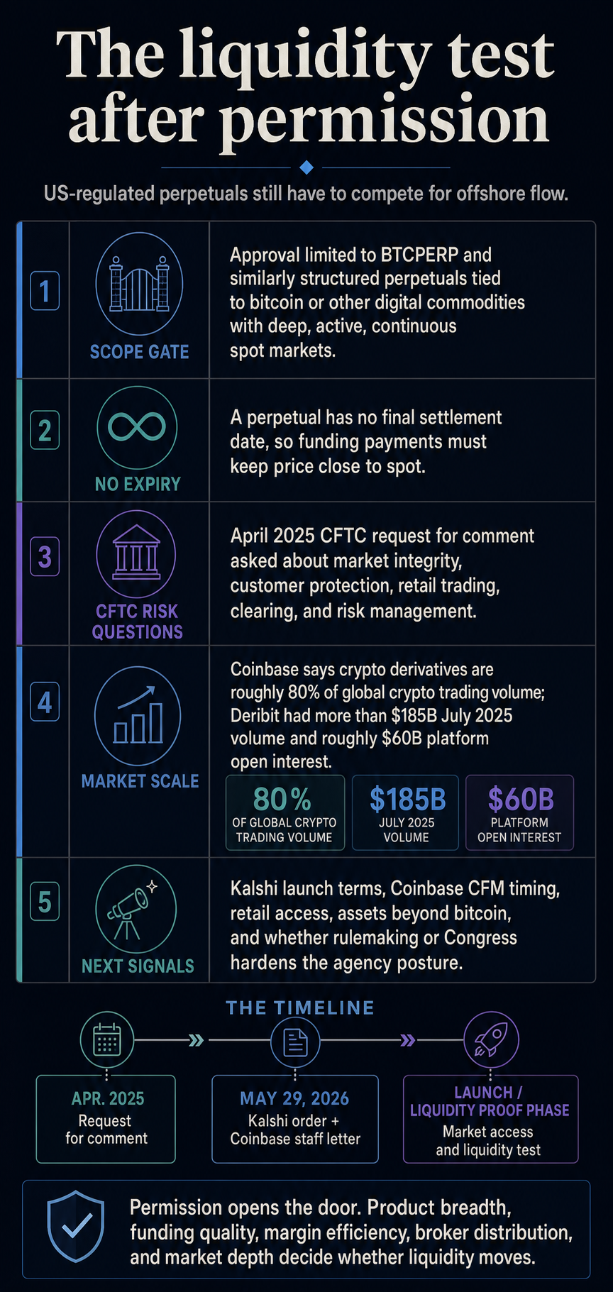 Infographic scorecard showing the liquidity test after US approval of crypto perpetual futures routes