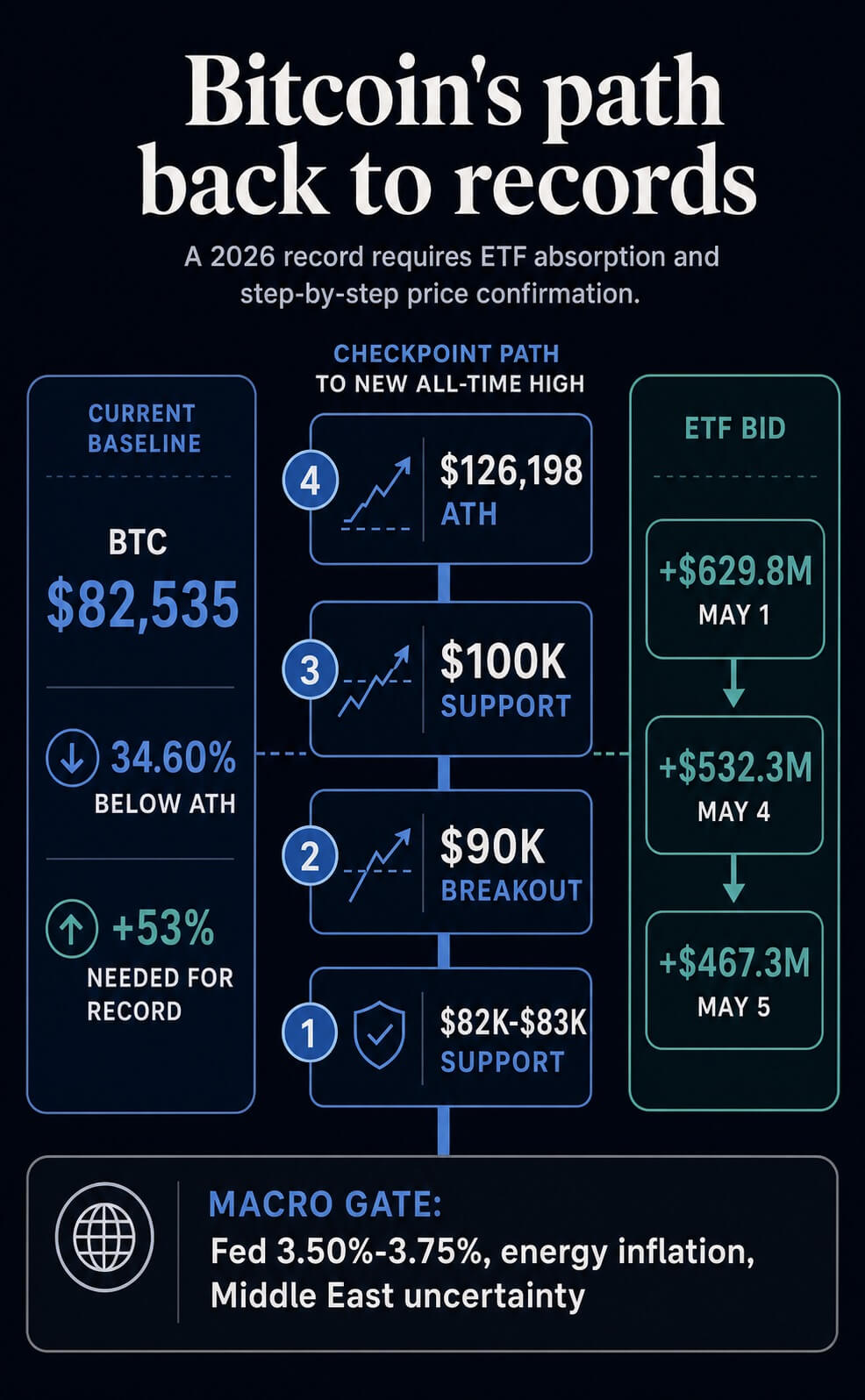 Infographic showing Bitcoin's path back to records through $82K-$83K support, $90K breakout, $100K support, and the $126,198 all-time high, with ETF inflow and macro checkpoints.