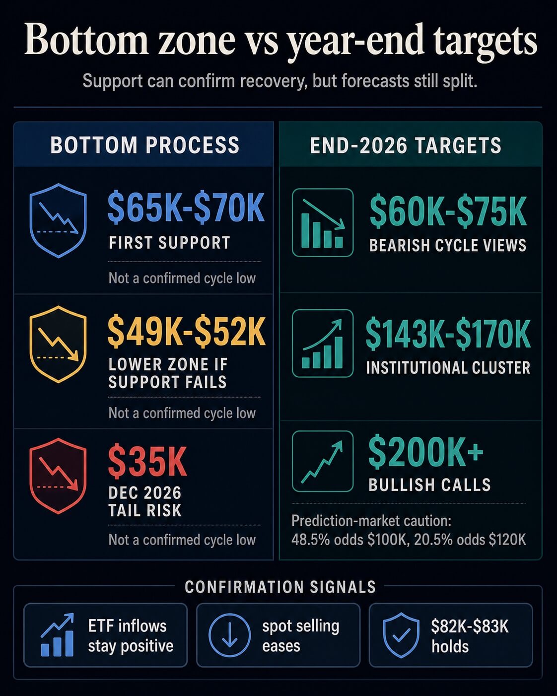 Infographic comparing Bitcoin bottom zones at $65K-$70K, $49K-$52K, and $35K with end-2026 target bands from $60K-$75K to $200K-plus.
