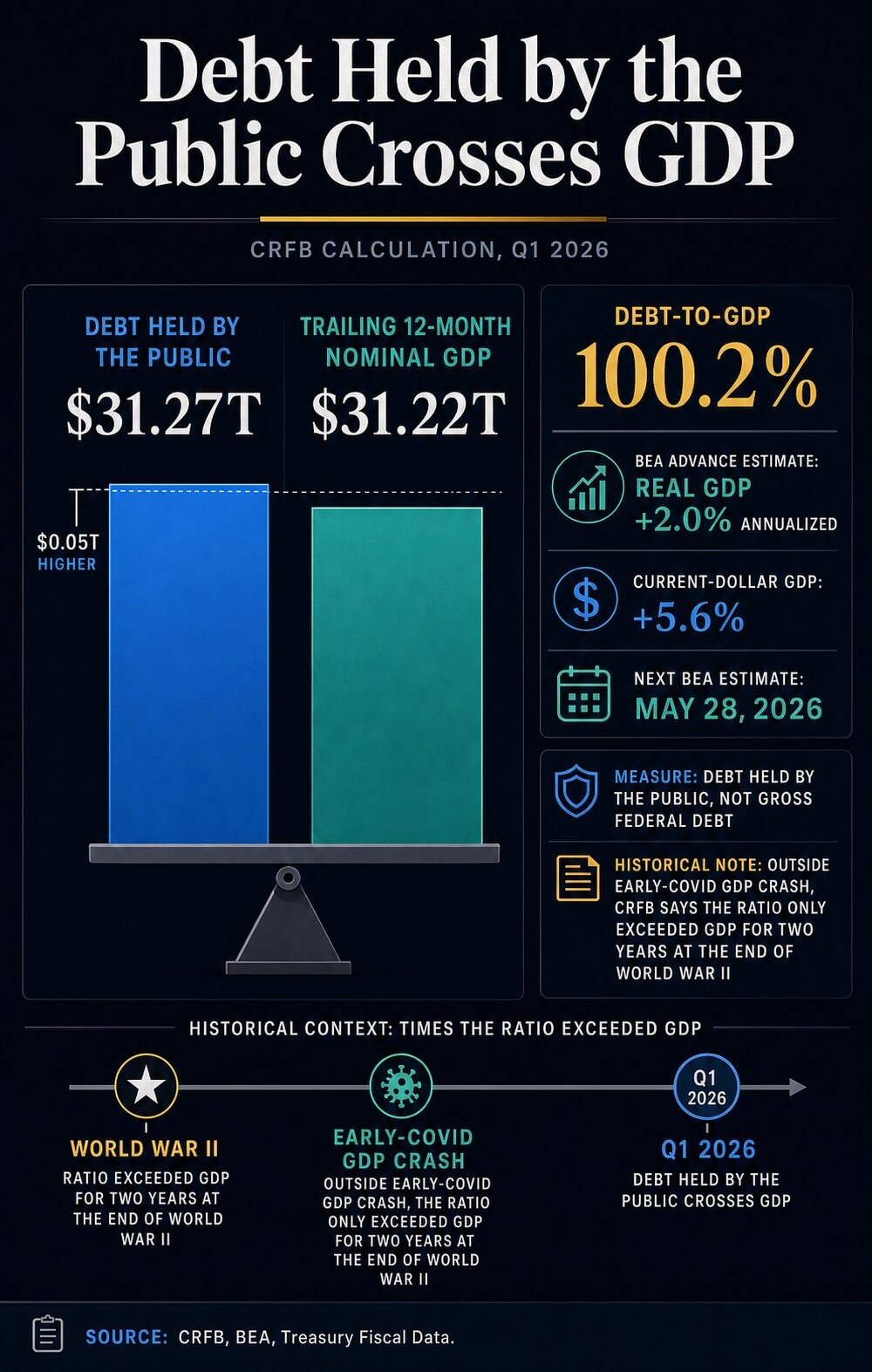 Infographic comparing Q1 2026 public debt of $31.27 trillion with trailing nominal GDP of $31.22 trillion and CRFB's 100.2% debt-to-GDP calculation.