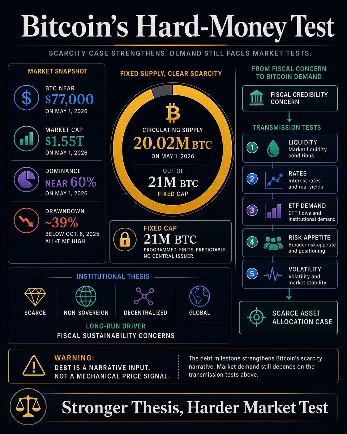 Infographic showing Bitcoin's 21 million cap, about 20.02 million circulating BTC, market snapshot, and liquidity, rates, ETF demand, risk appetite, and volatility transmission tests.