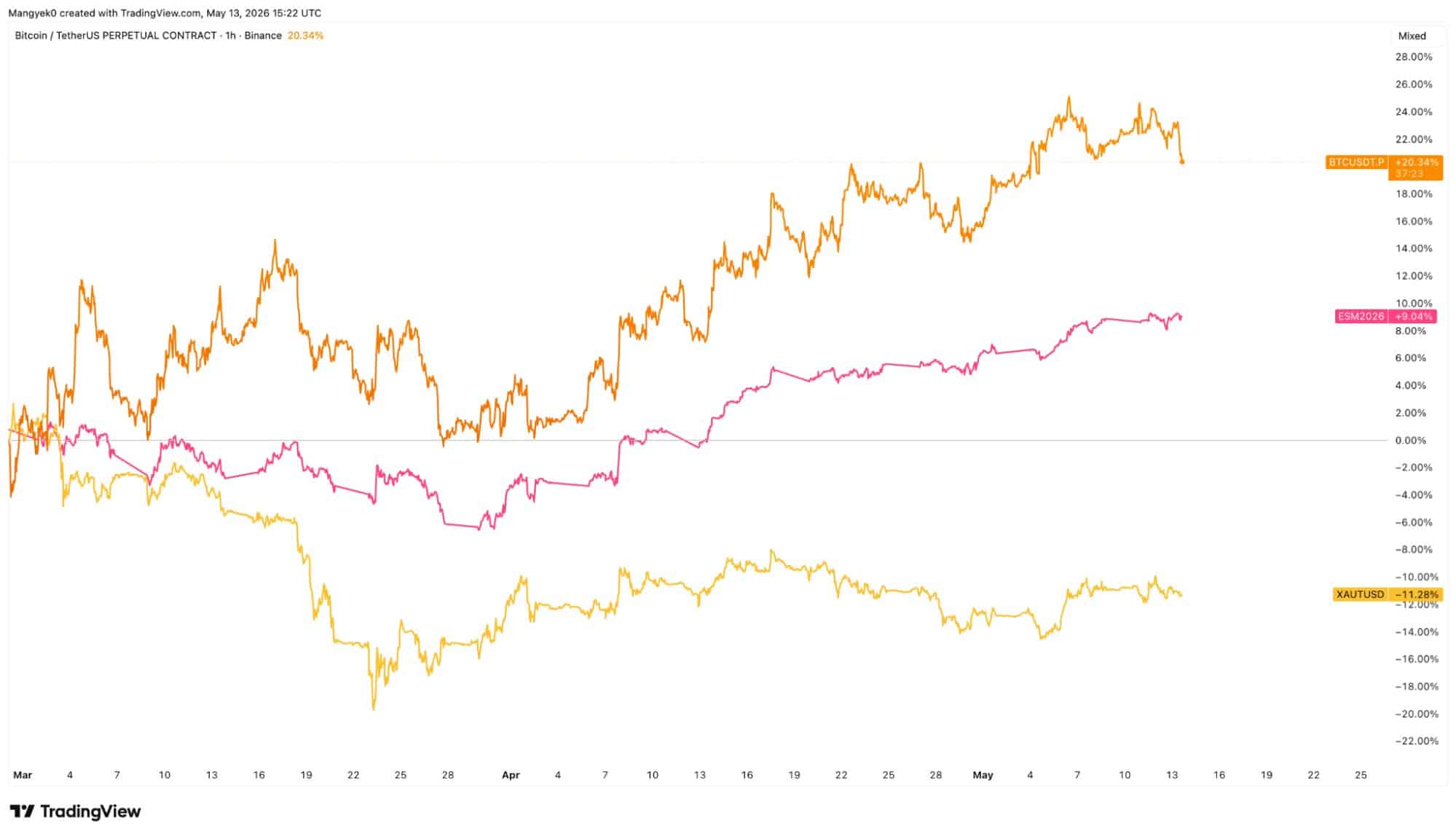 Bitcoin vs S&P 500 vs Gold performance since March 2026