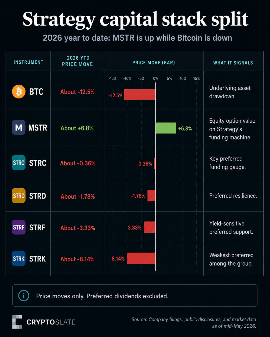 Infographic comparing BTC, MSTR, STRC, STRD, STRF, and STRK price moves. 