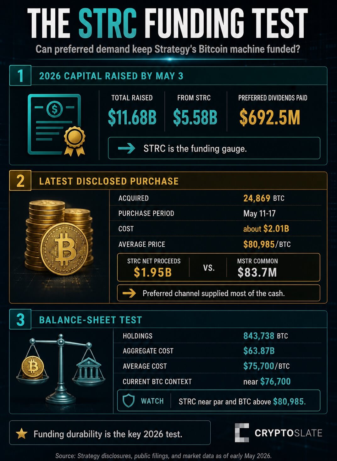 Infographic showing Strategy's STRC funding channel, latest Bitcoin purchase, and balance-sheet cushion test. 
