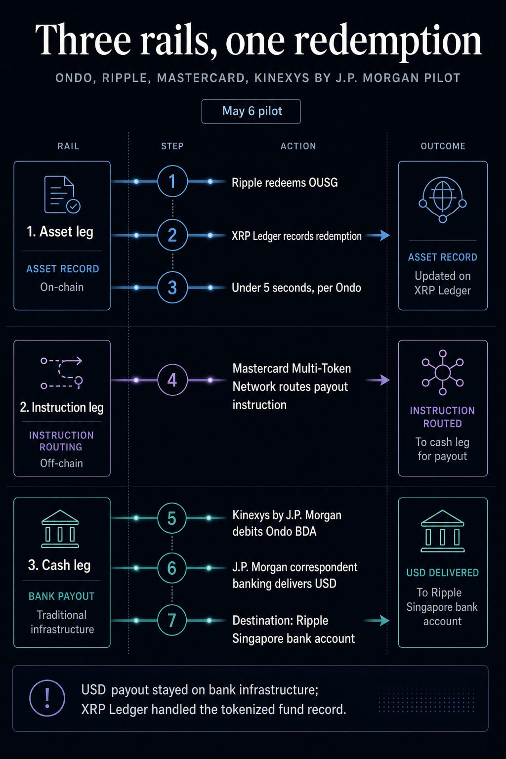 Infographic mapping the Ondo OUSG redemption across XRP Ledger, Mastercard MTN, Kinexys by J.P. Morgan, and J.P. Morgan USD delivery.