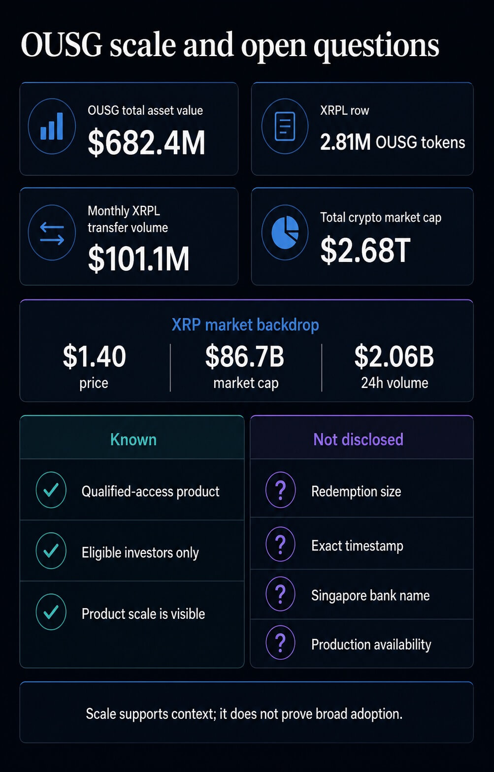 Infographic showing OUSG scale metrics, XRP market backdrop, total crypto market cap, and undisclosed pilot details.